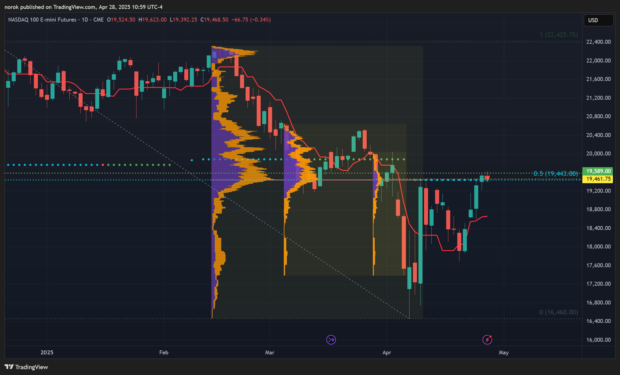 CME_MINI:NQ1! Chart Image by norok