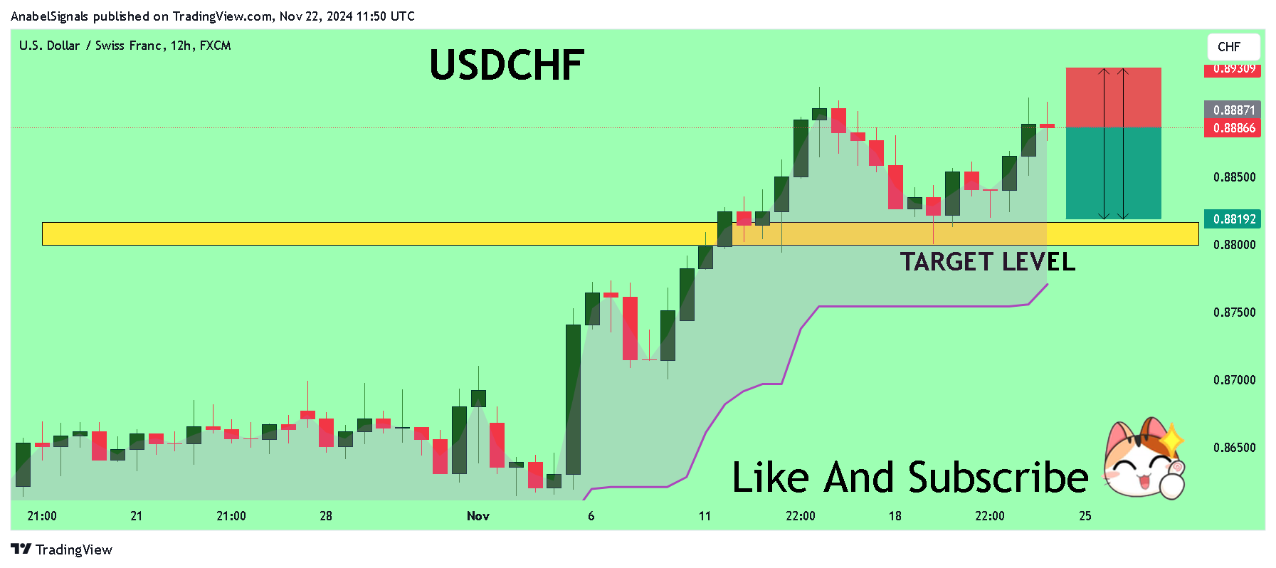 FX:USDCHF Chart Image by AnabelSignals
