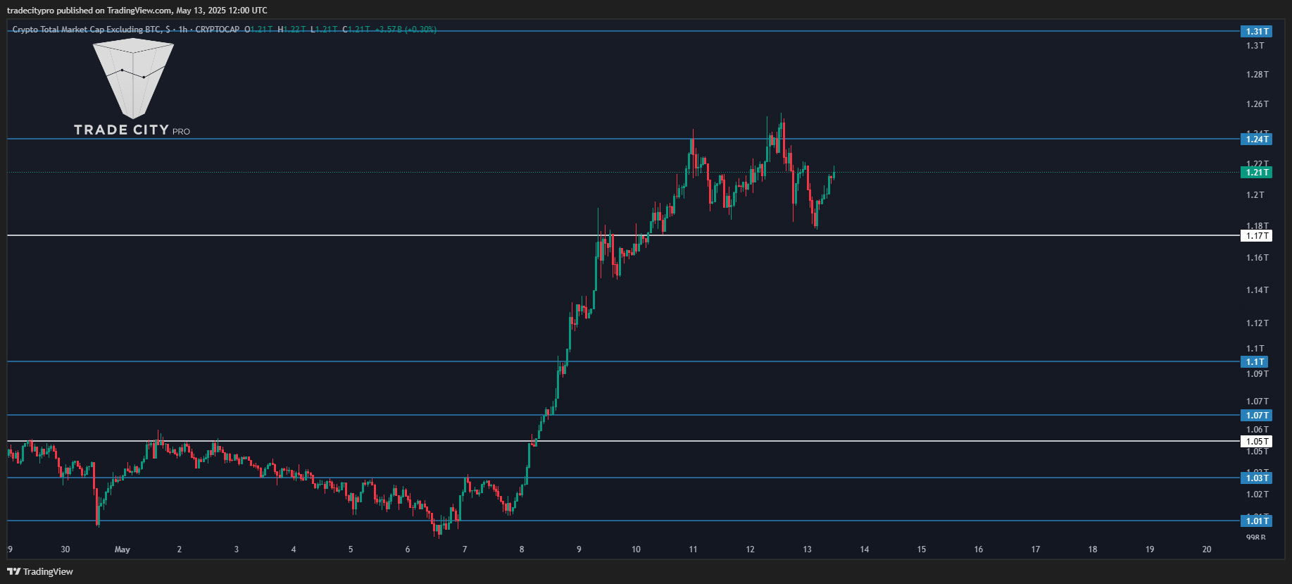 CRYPTOCAP:TOTAL2 Chart Image by tradecitypro