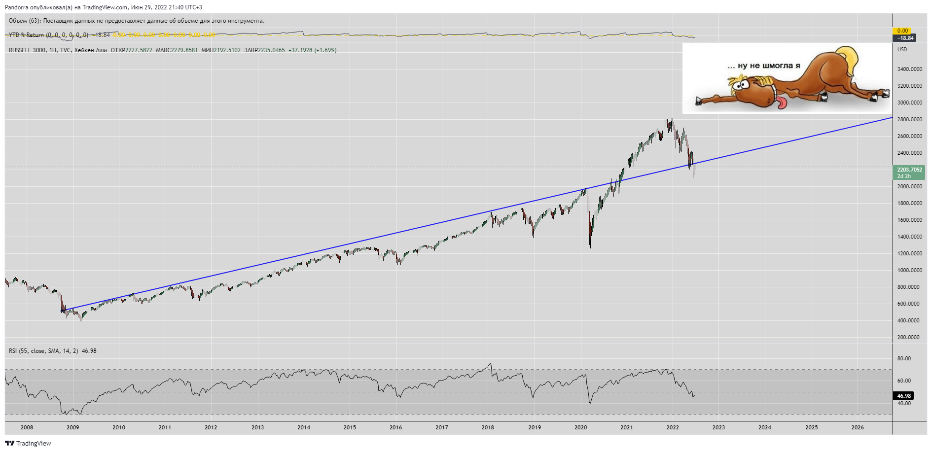 TVC:RUA Chart Image by PandorraResearch