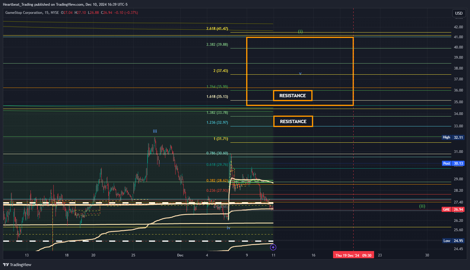 BATS:GME Chart Image by Heartbeat_Trading