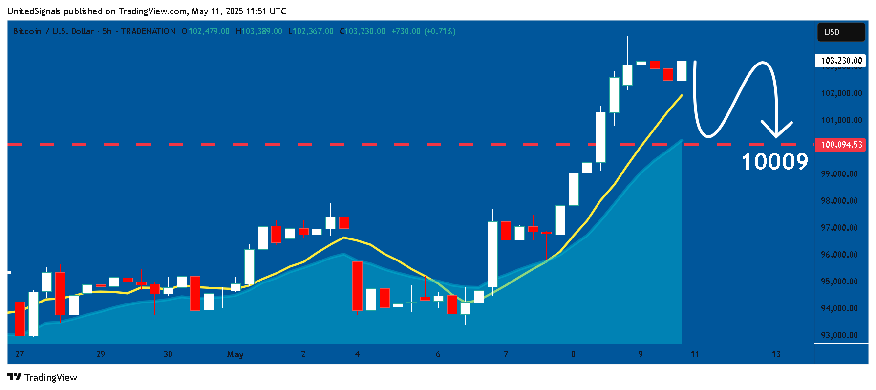 TRADENATION:BTCUSD Chart Image by UnitedSignals