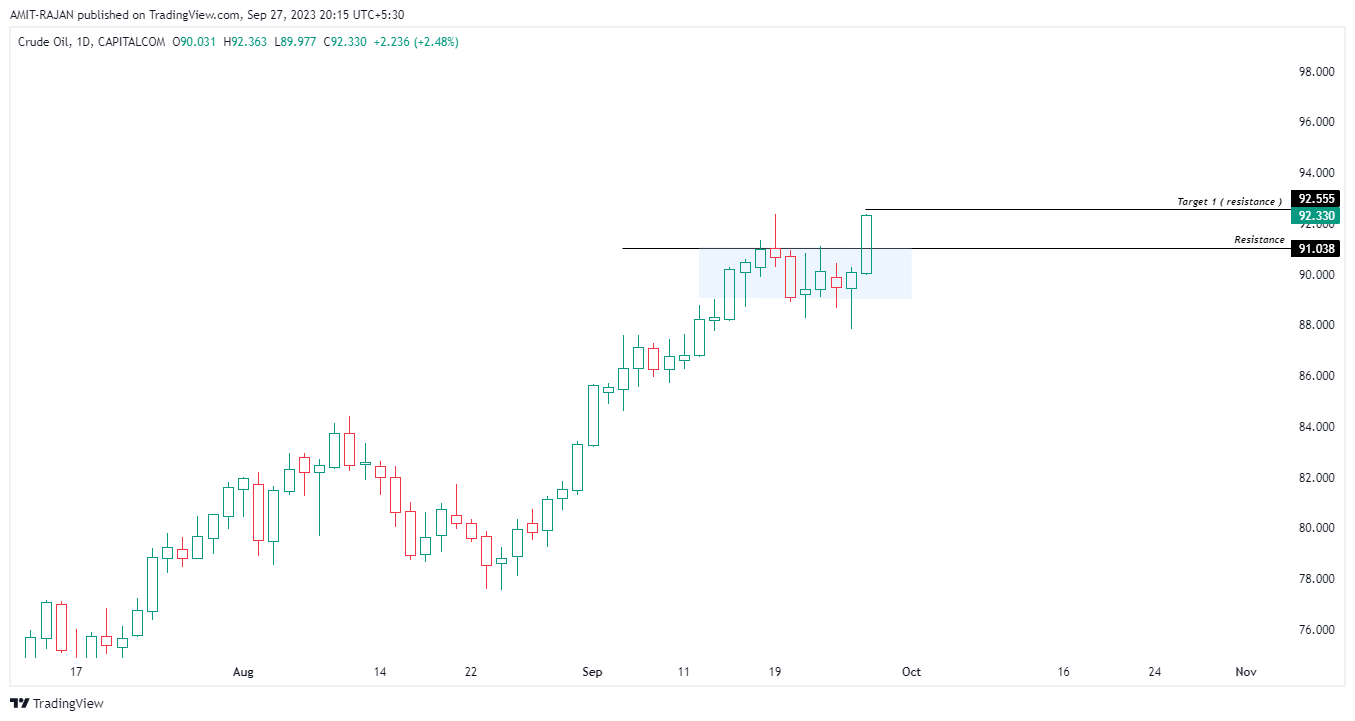 CAPITALCOM:OIL_CRUDE Chart Image by AMIT-RAJAN