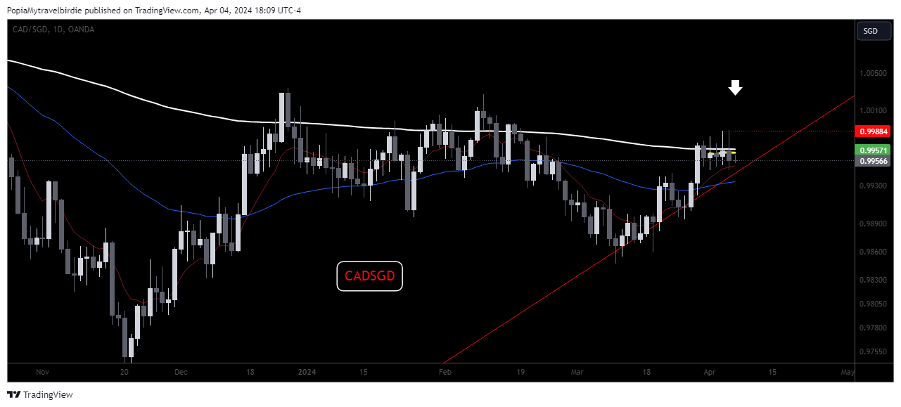 OANDA:CADSGD Chart Image by PopiaMytravelbirdie
