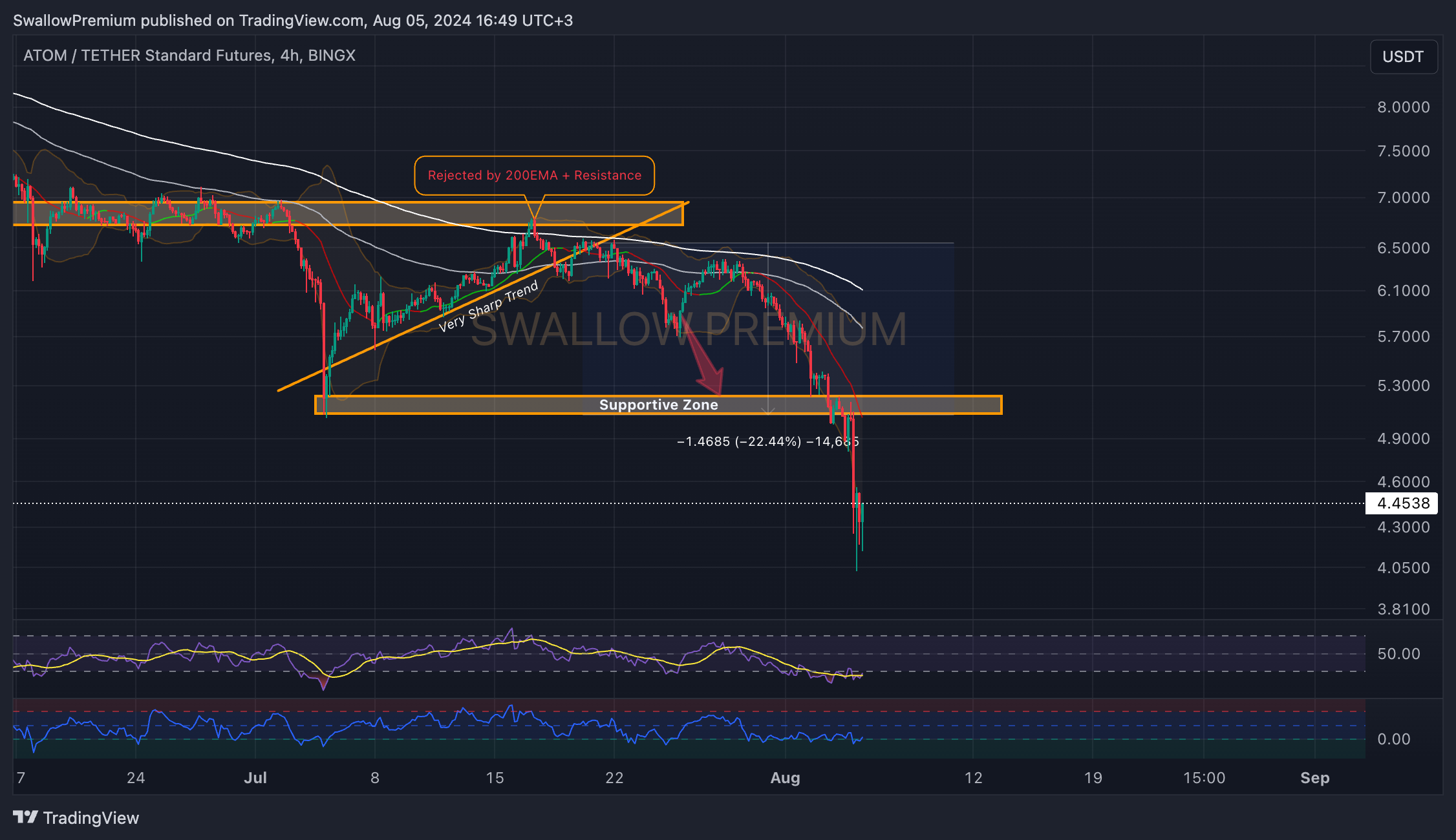 BINGX:ATOMUSDT.PS Chart Image by SwallowAcademy