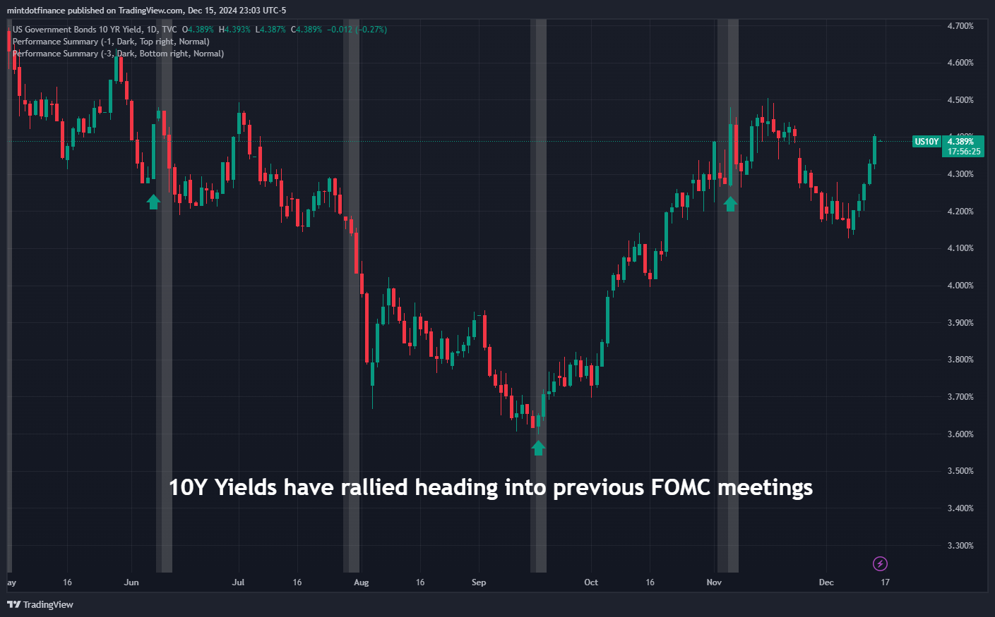 TVC:US10Y Chart Image by mintdotfinance