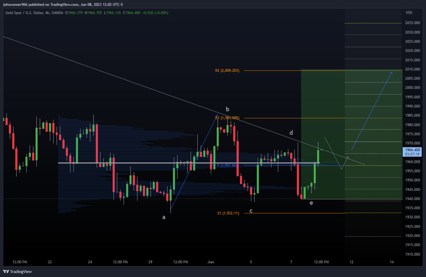 OANDA:XAUUSD Chart Image by johnconner966