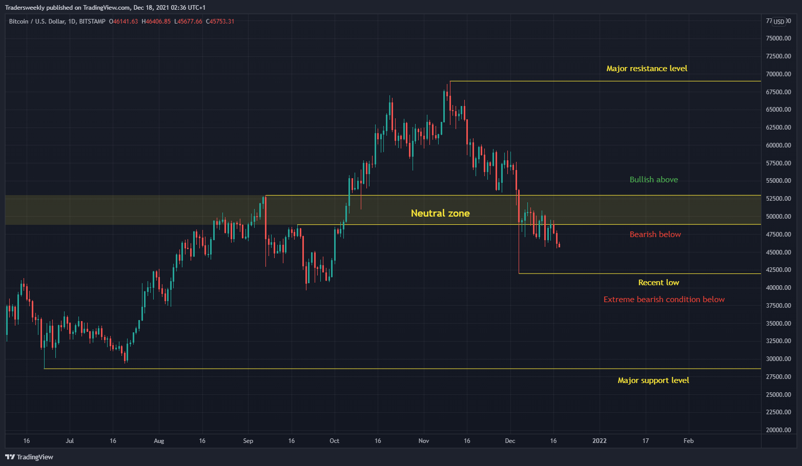 BITSTAMP:BTCUSD Chart Image by Tradersweekly