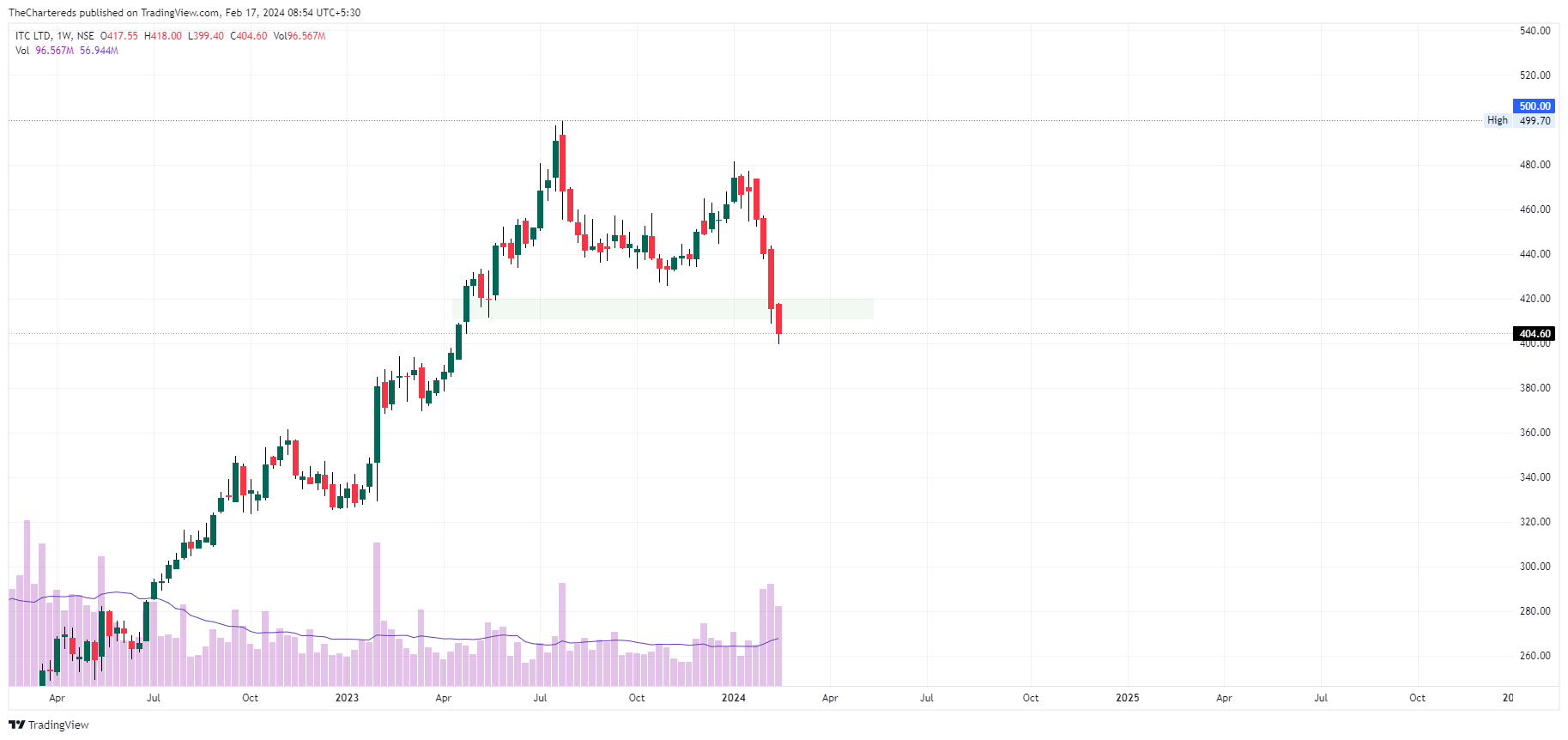 NSE:ITC Chart Image by TheChartereds