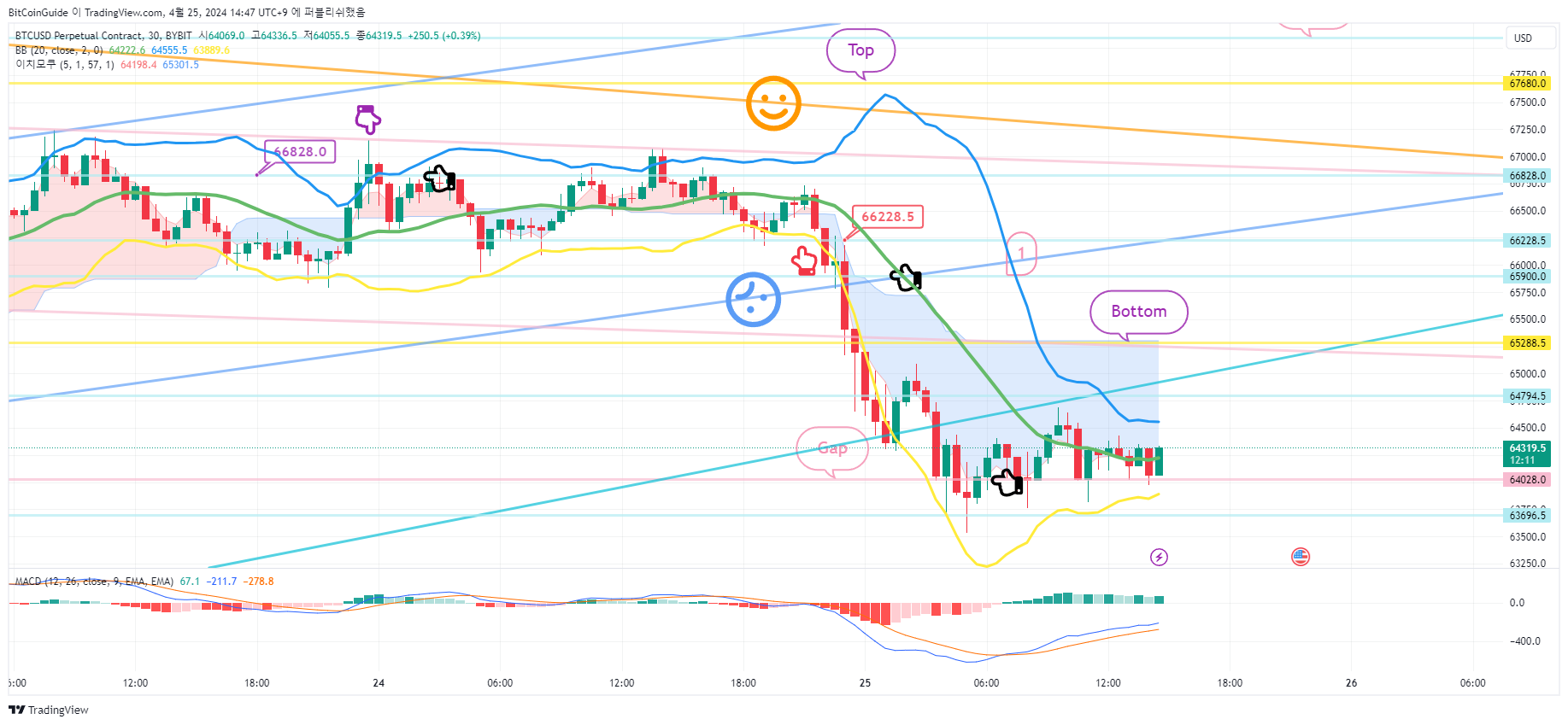 BYBIT:BTCUSD.P Chart Image by BitCoinGuide