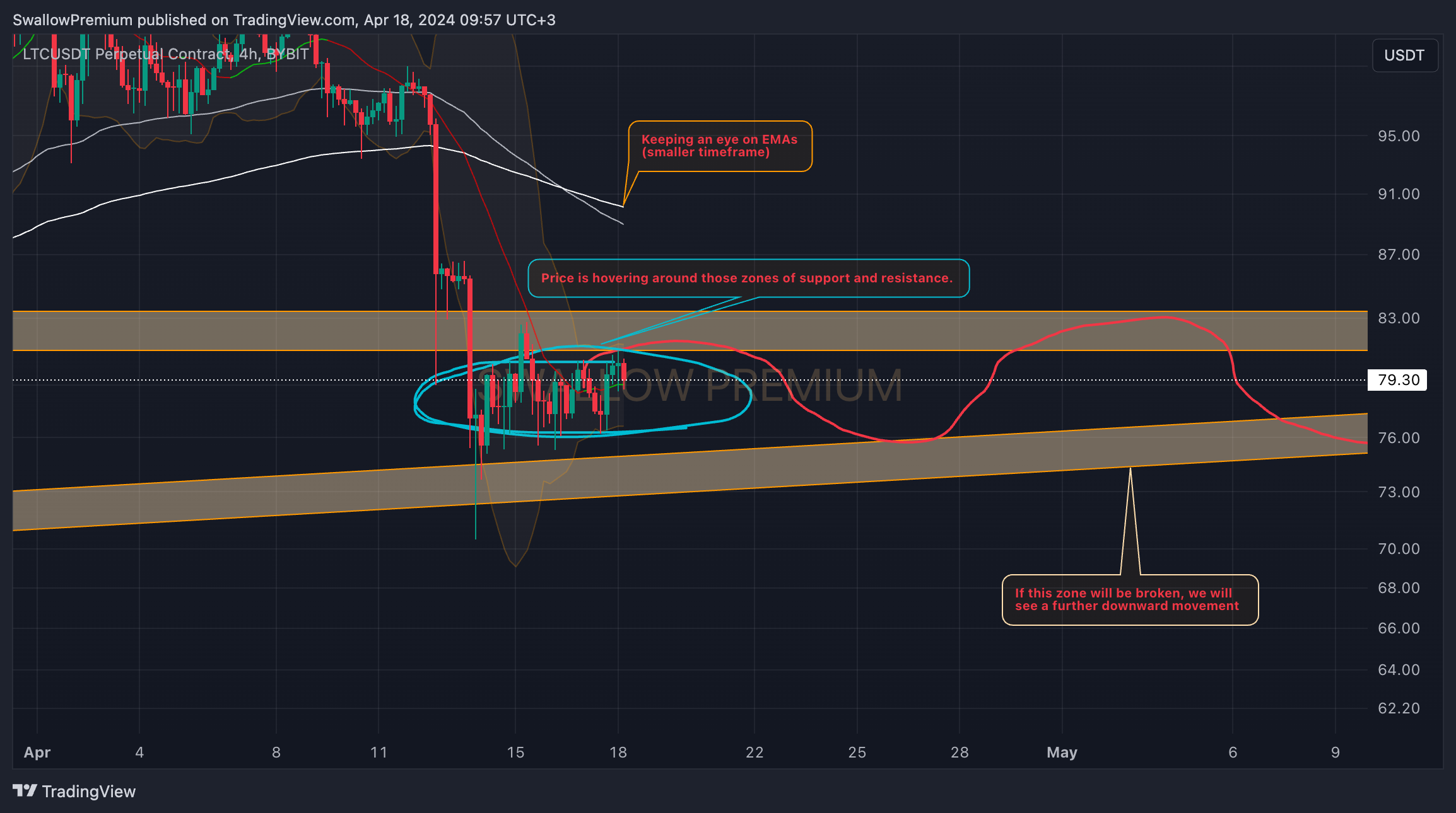 BYBIT:LTCUSDT.P Chart Image by SwallowAcademy