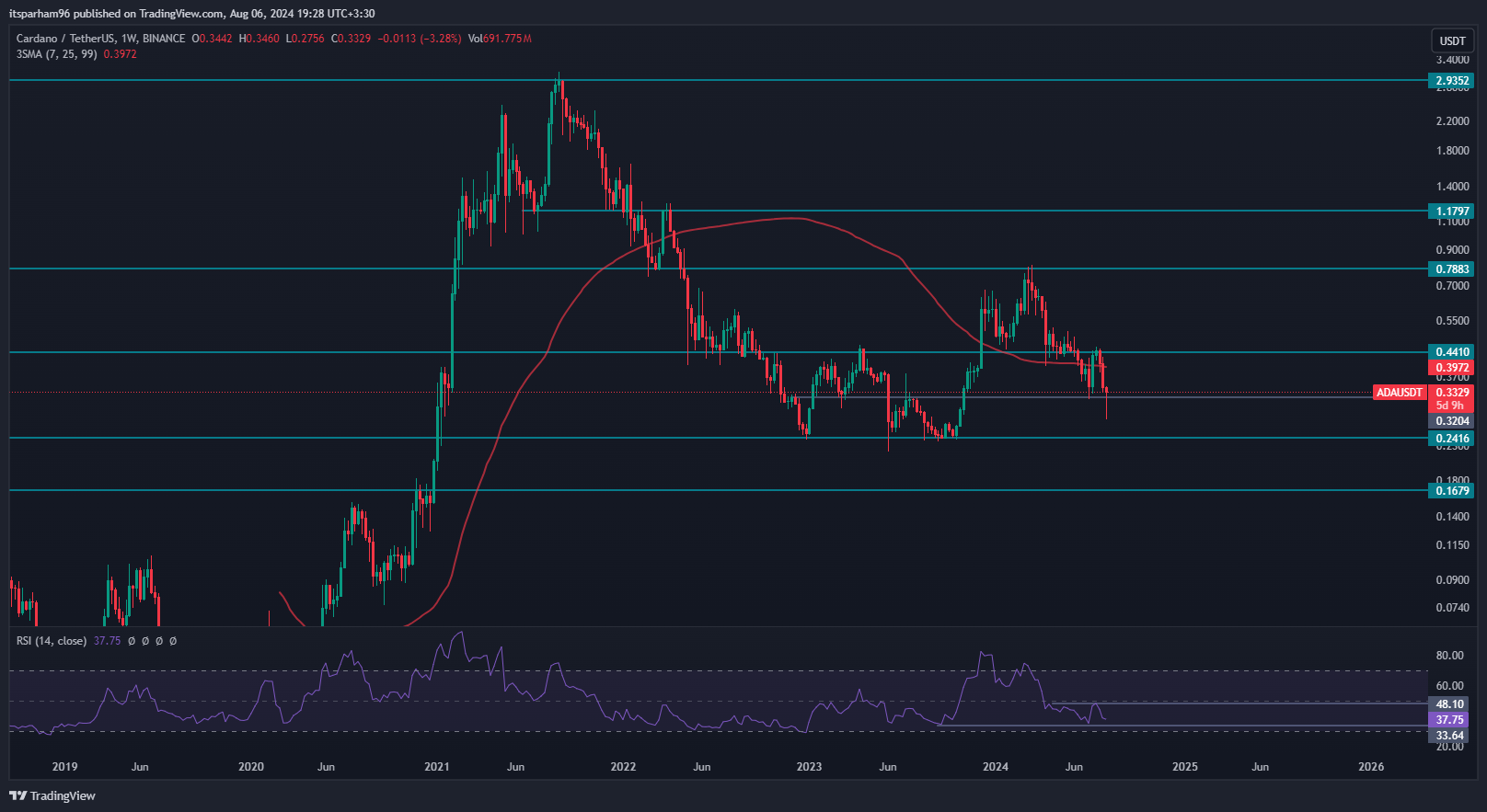 BINANCE:ADAUSDT Chart Image by itsparham96