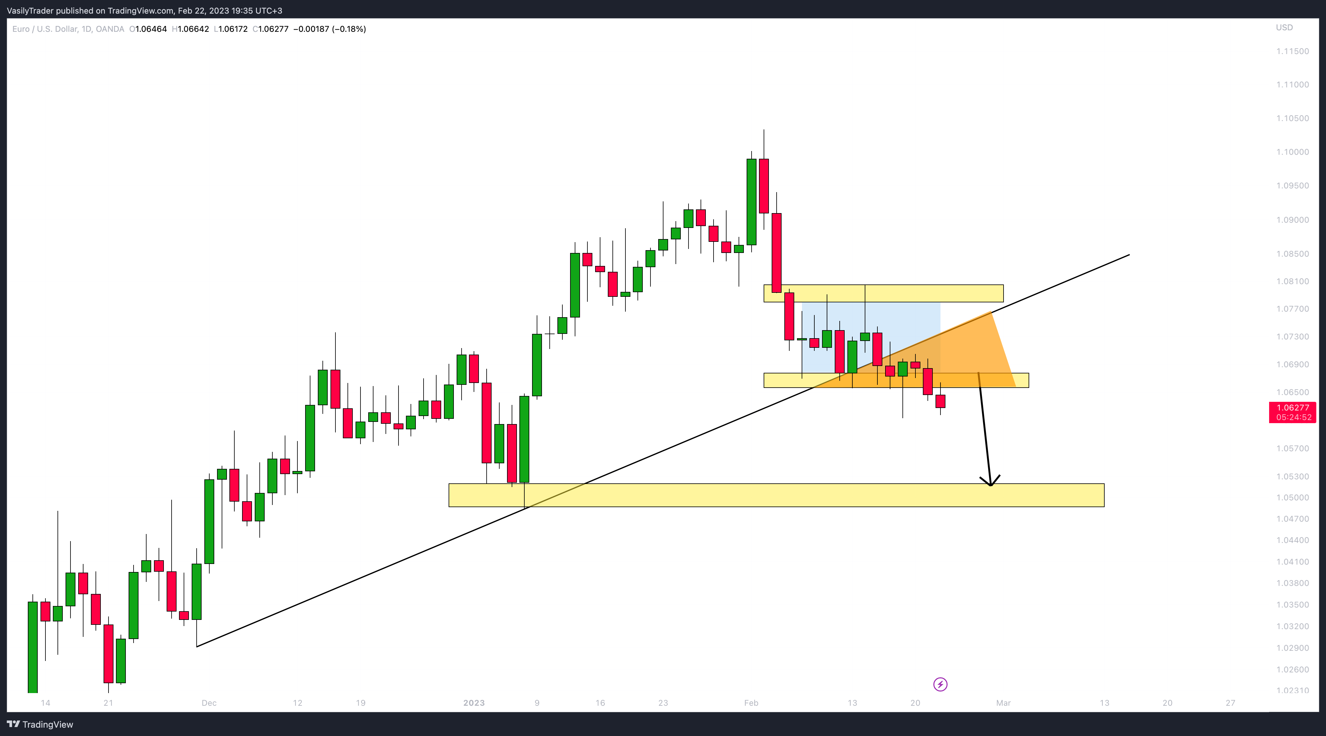 OANDA:EURUSD Chart Image by VasilyTrader