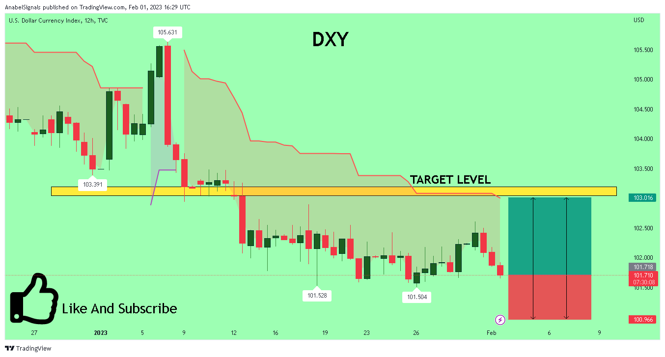TVC:DXY Chart Image by AnabelSignals