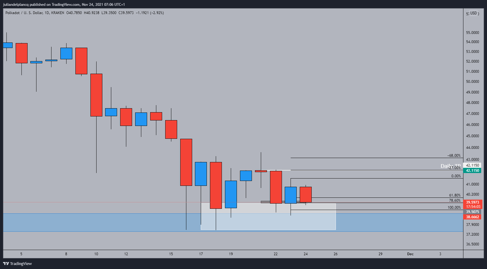 KRAKEN:DOTUSD Chart Image by juliandelplancq