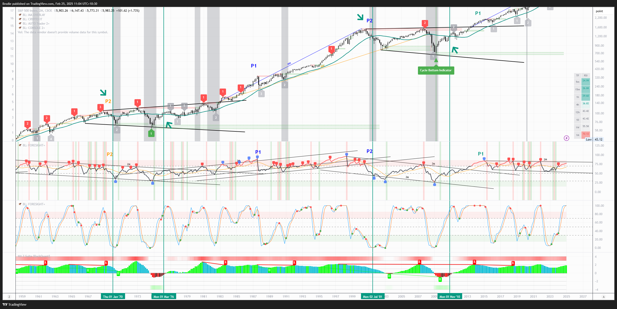 CBOE_DLY:SPX Chart Image by Brodie