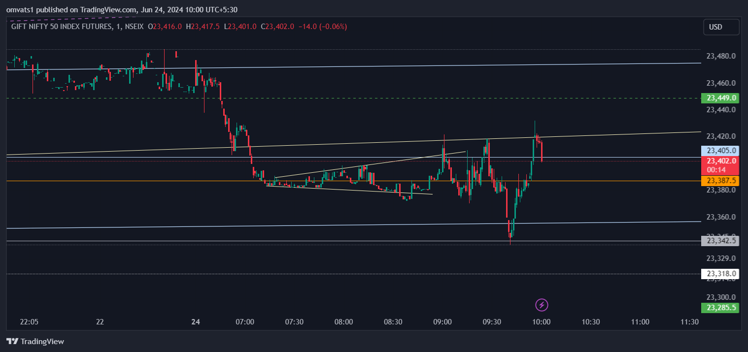 NSEIX:NIFTY1! Chart Image by omvats1