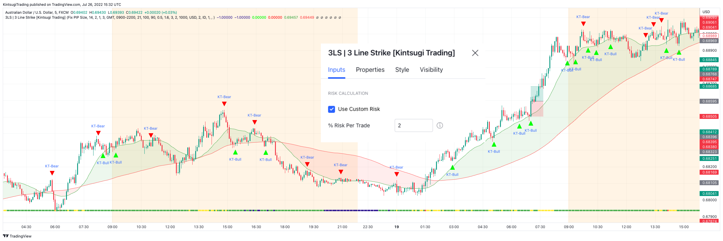 FX:AUDUSD Chart Image by KintsugiTrading