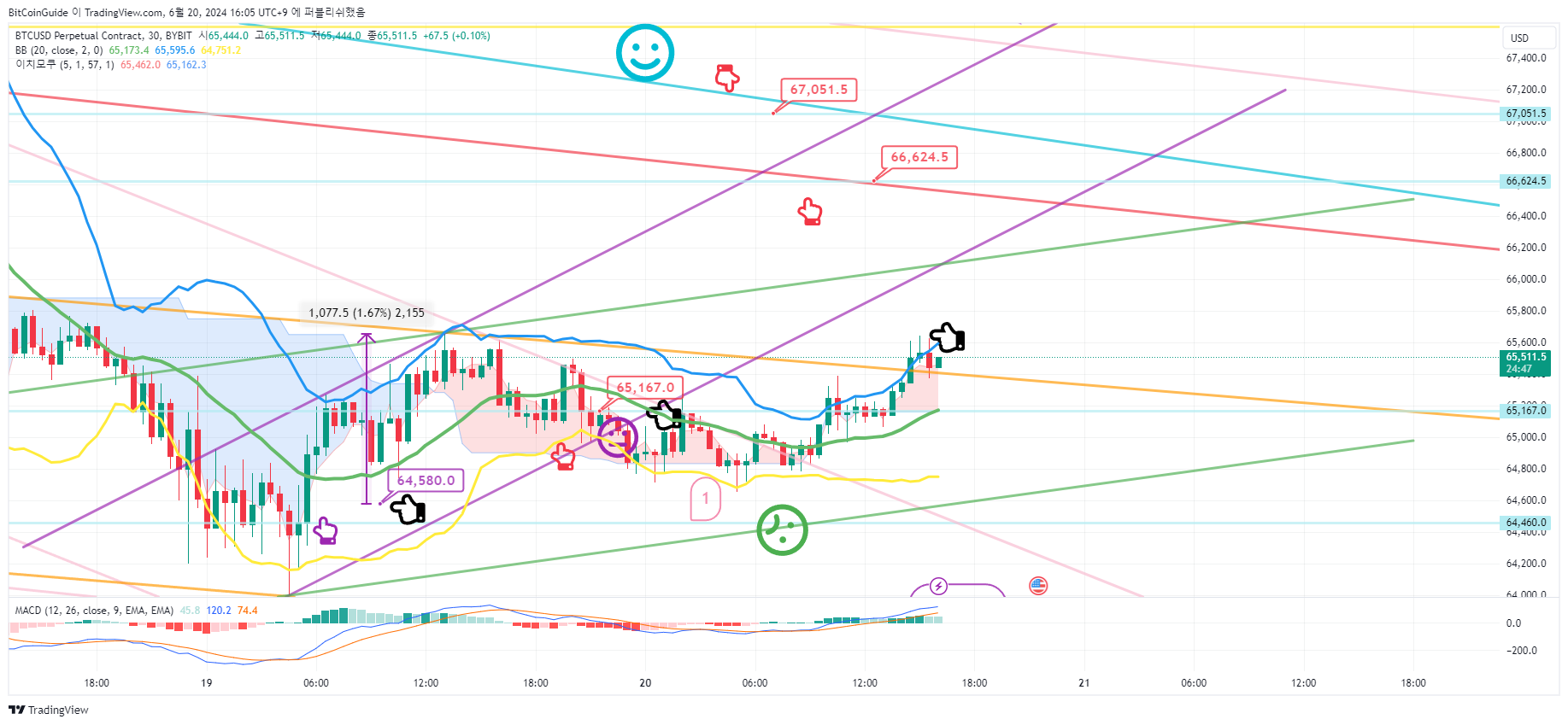 BYBIT:BTCUSD.P Chart Image by BitCoinGuide