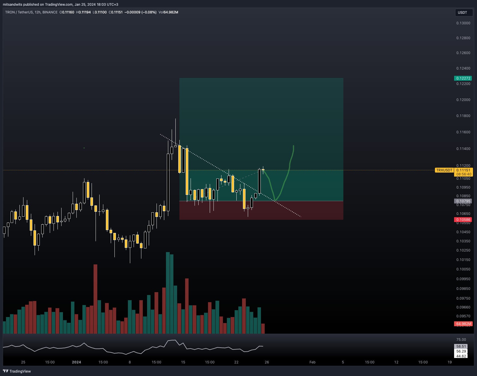 BINANCE:TRXUSDT Chart Image by mitsandwits