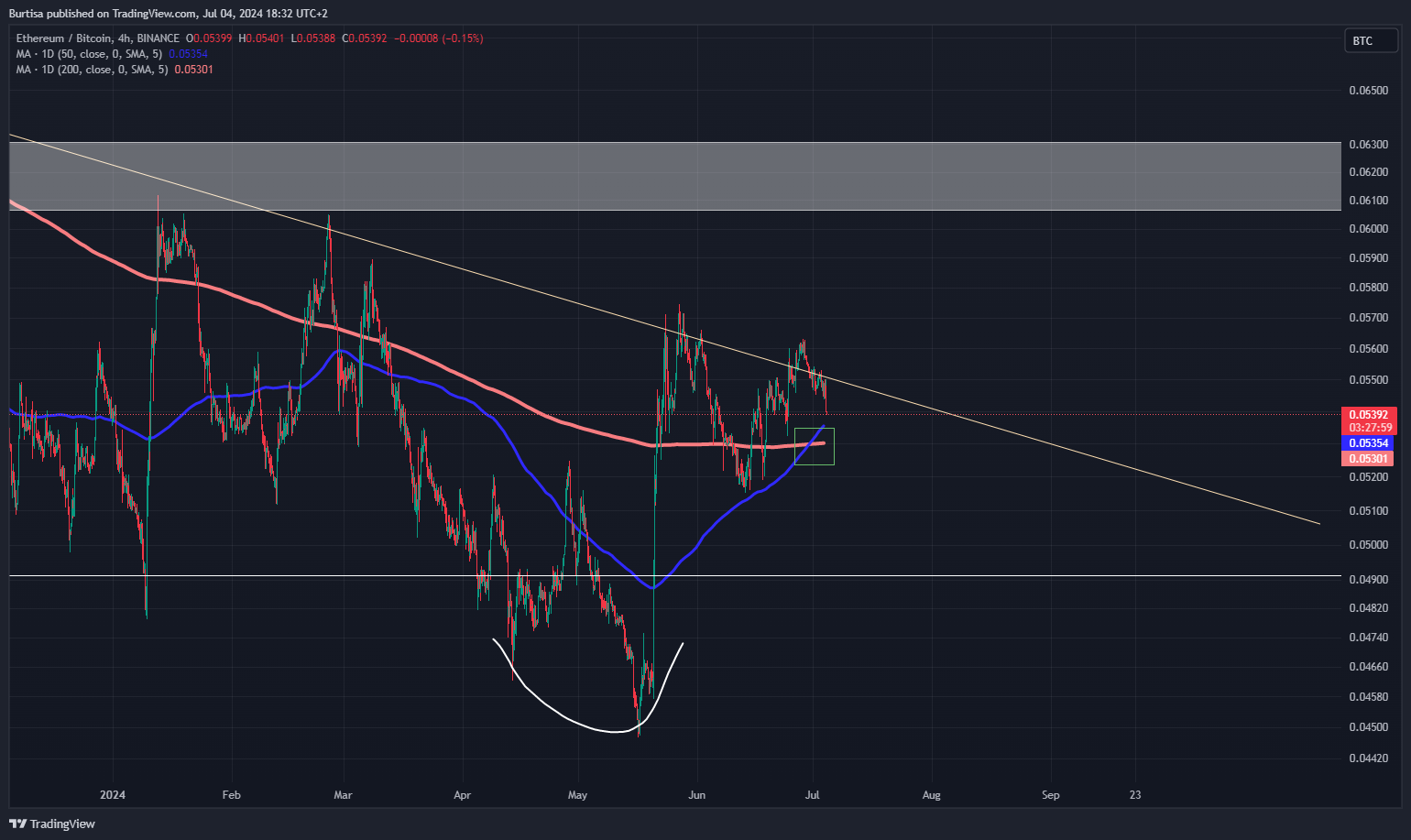 BINANCE:ETHBTC Chart Image by learnfromfailure