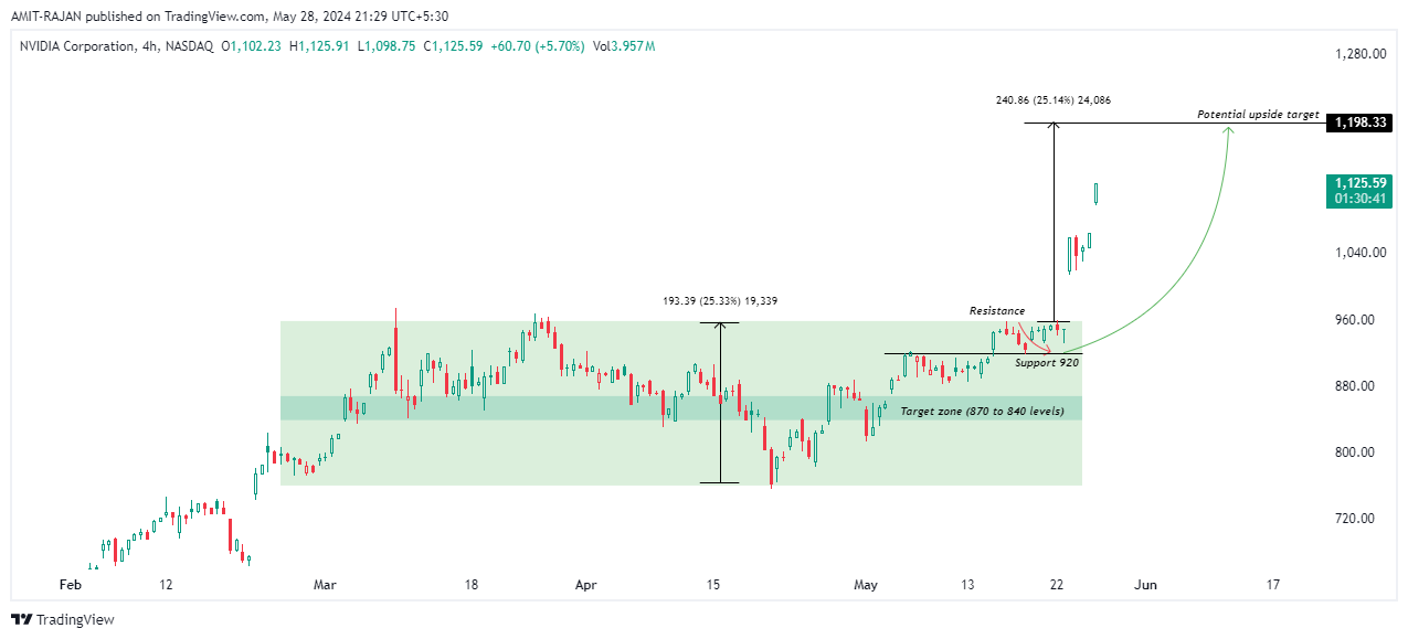 BATS:NVDA Chart Image by AMIT-RAJAN