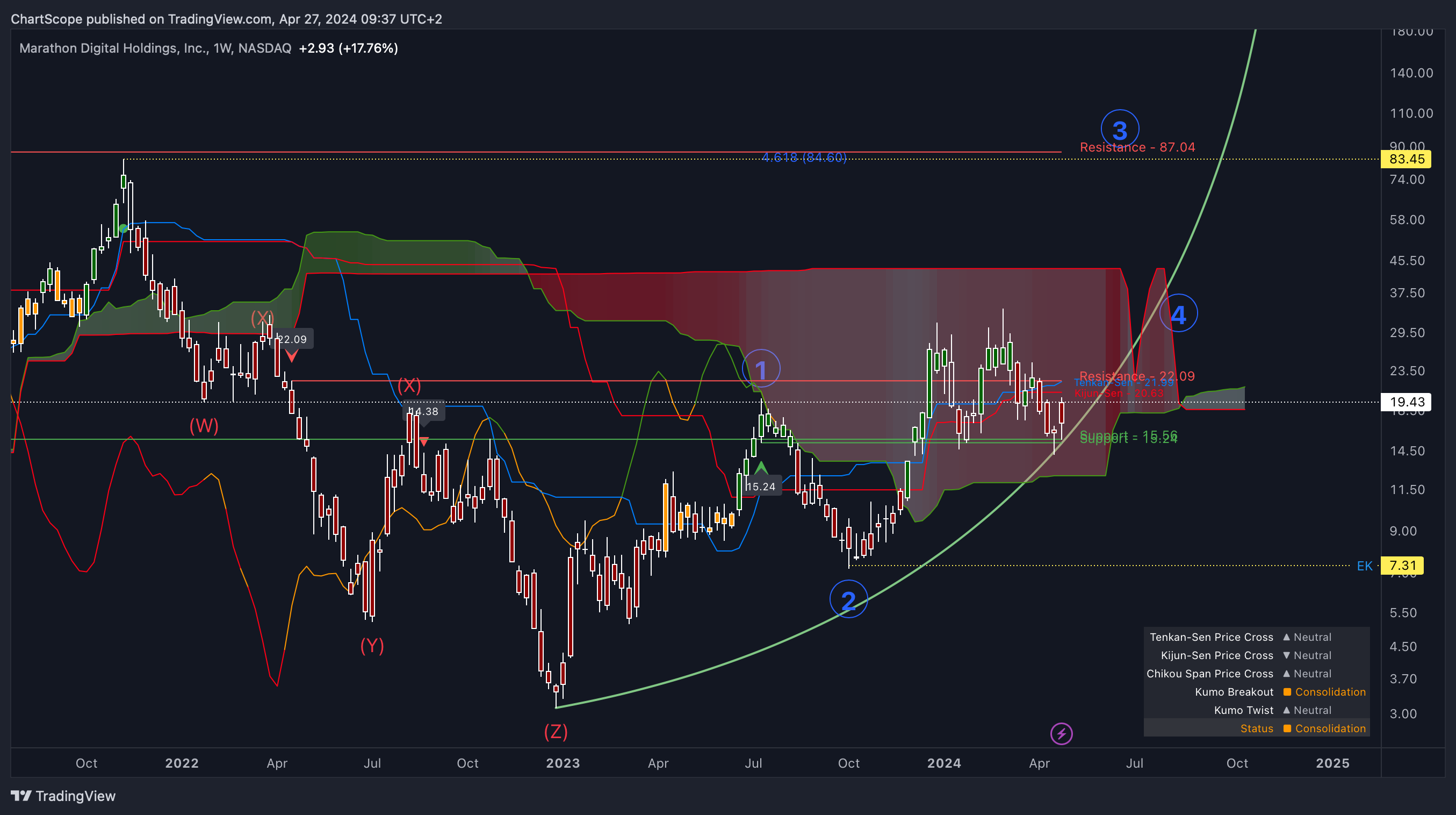 BATS:MARA Chart Image by ChartScope