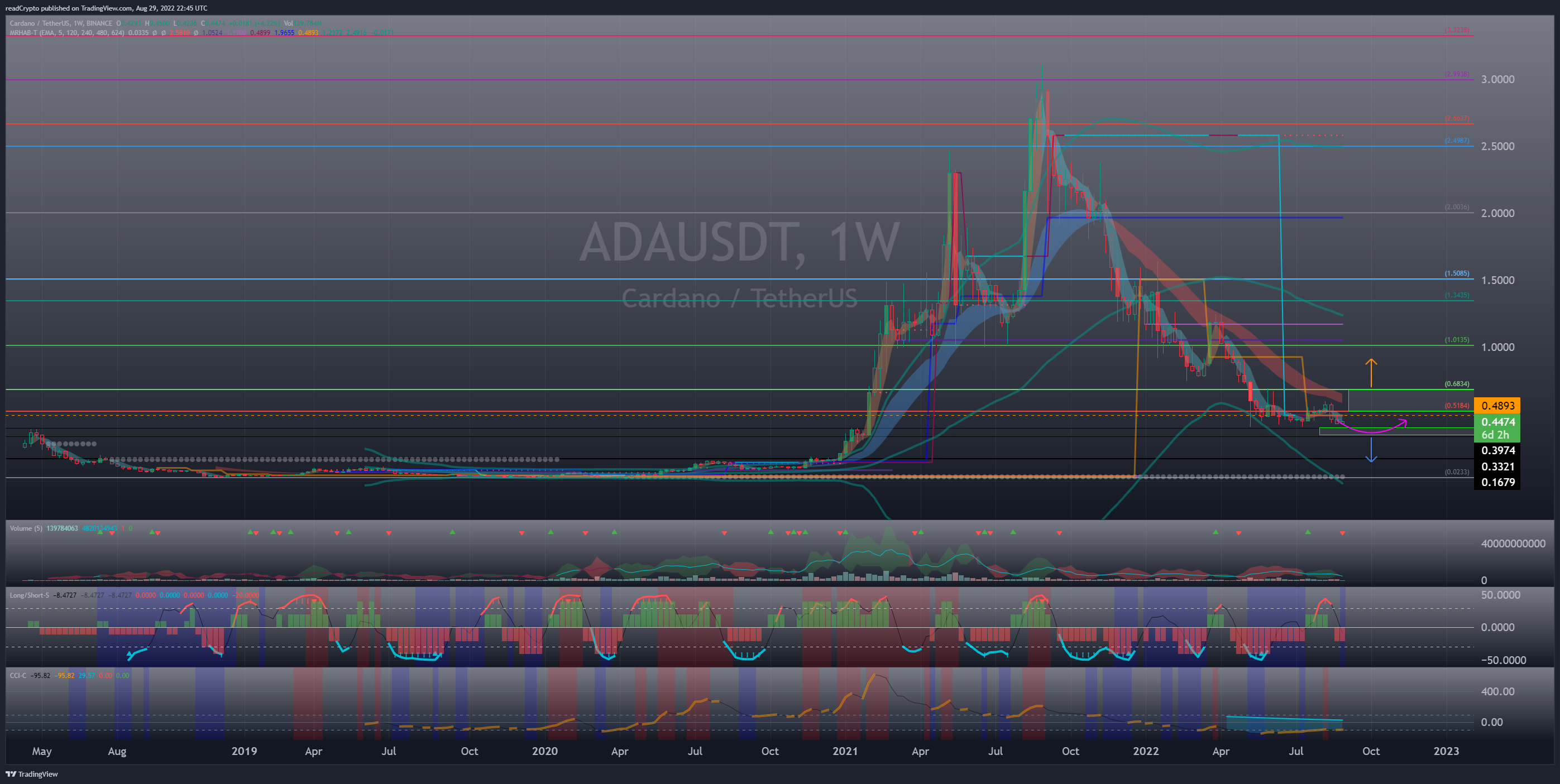 BINANCE:ADAUSDT Chart Image by readCrypto