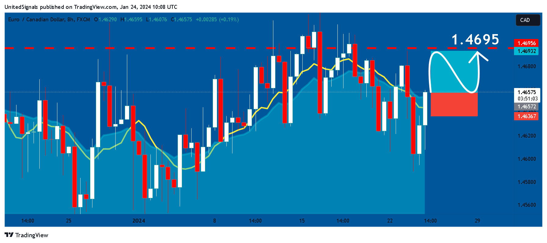 FX:EURCAD Chart Image by UnitedSignals