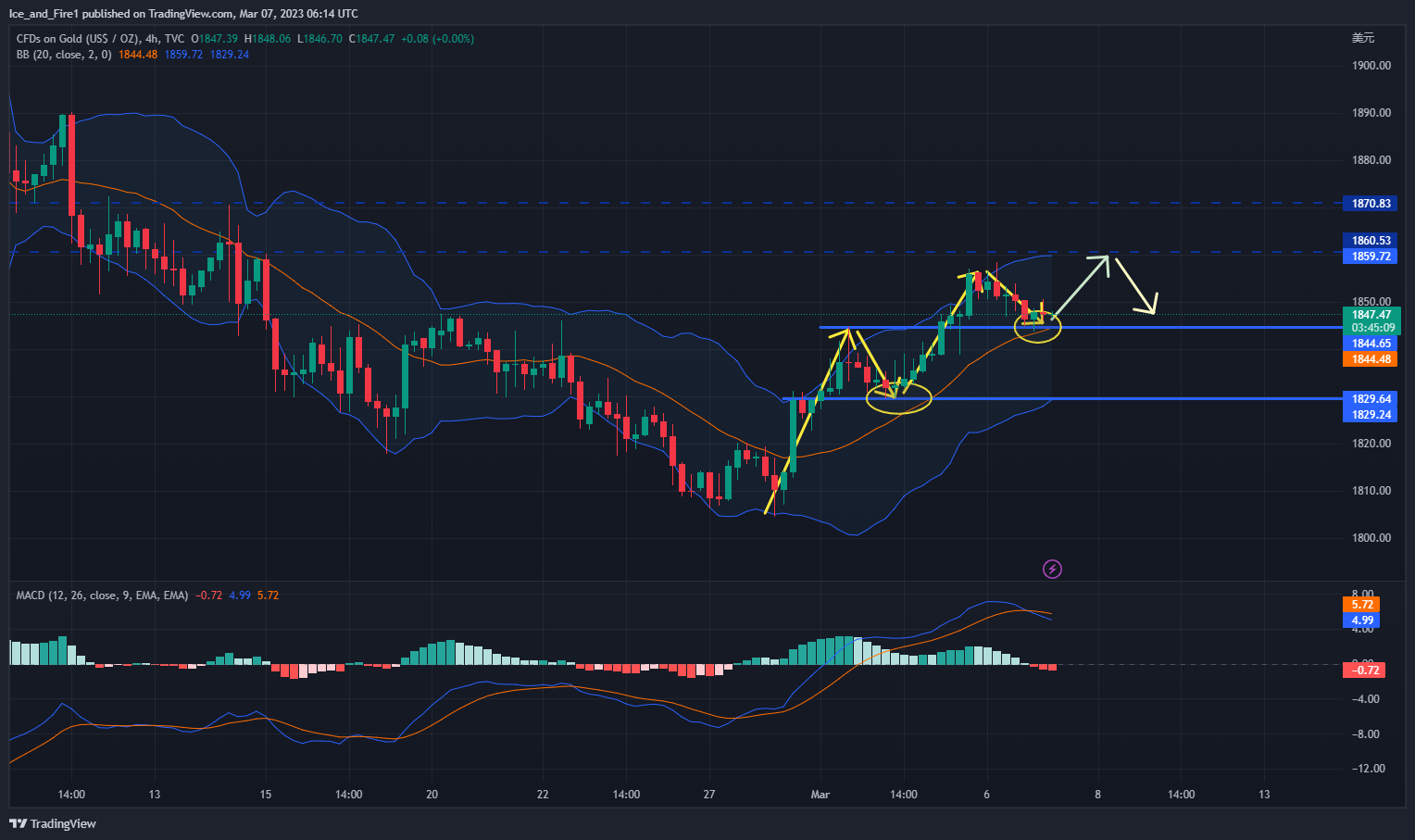 TVC:GOLD Chart Image by Ice_and_Fire1