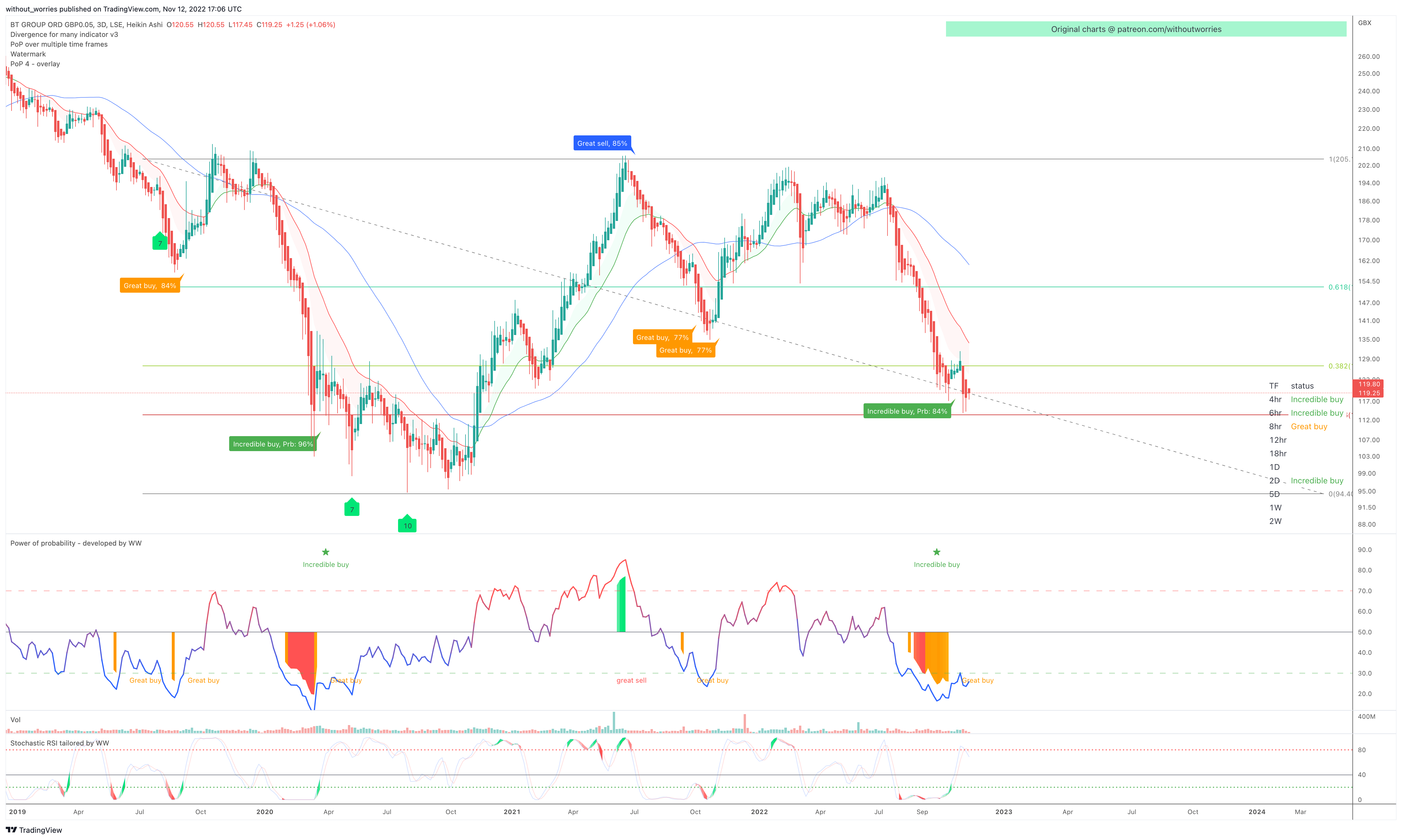 LSE:BT.A Chart Image by without_worries