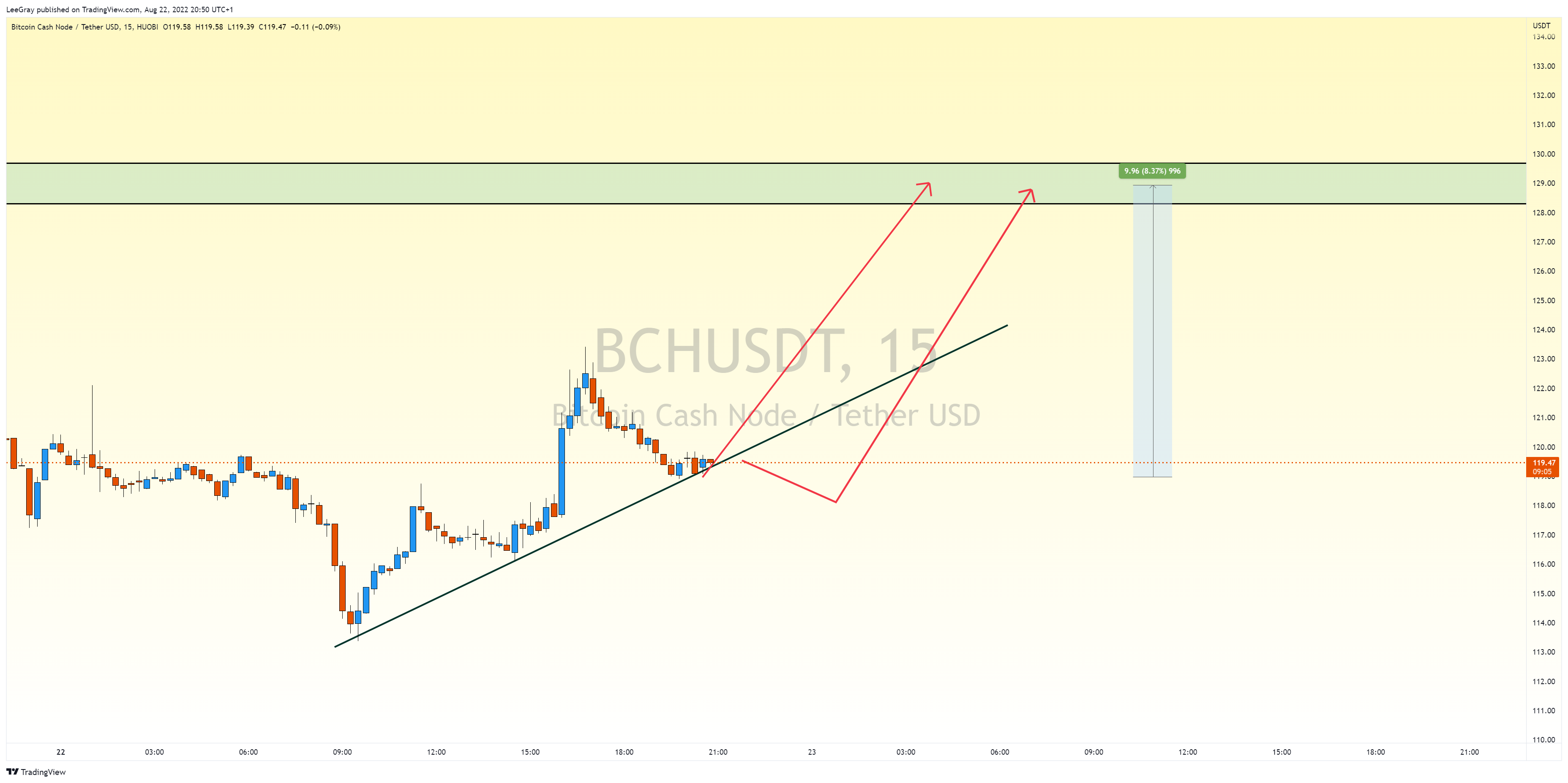 HUOBI:BCHUSDT Chart Image by LeeGray