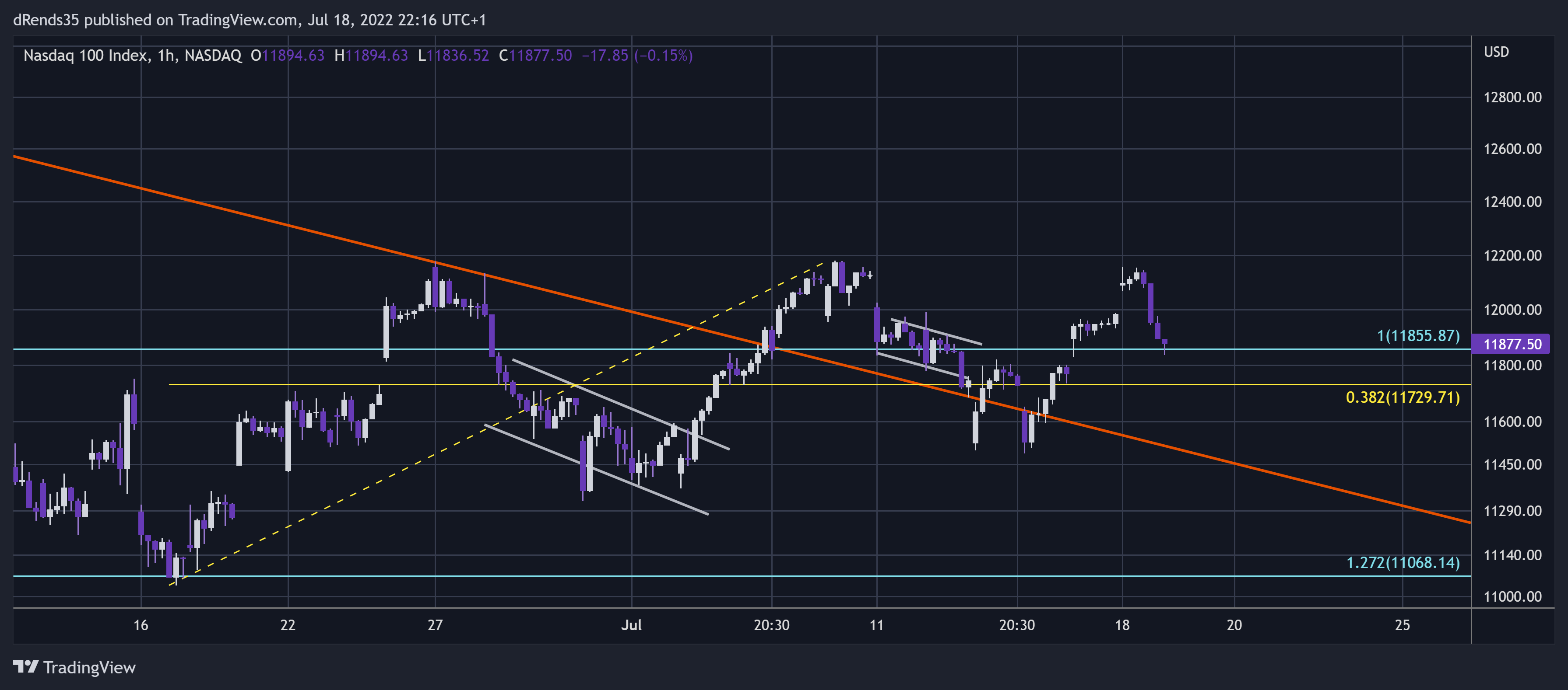 NASDAQ:NDX Chart Image by dRends35