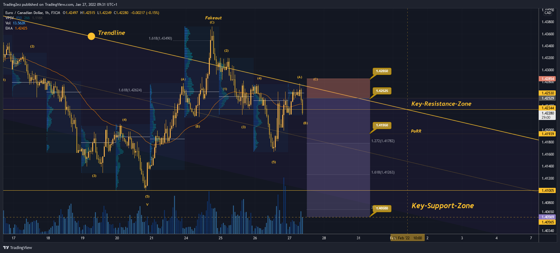 FX:EURCAD Chart Image by Trading2ez