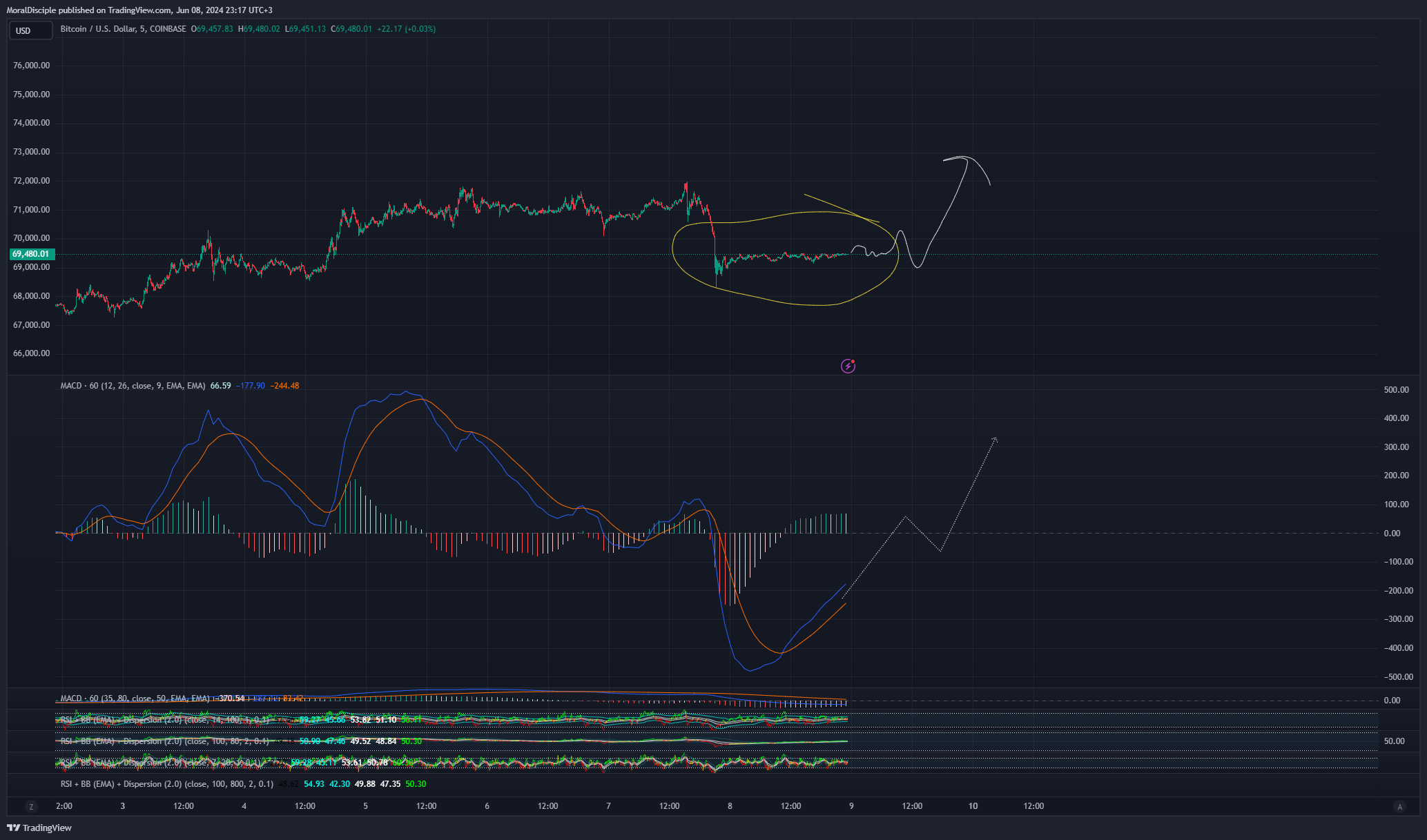 COINBASE:BTCUSD Chart Image by MoralDisciple