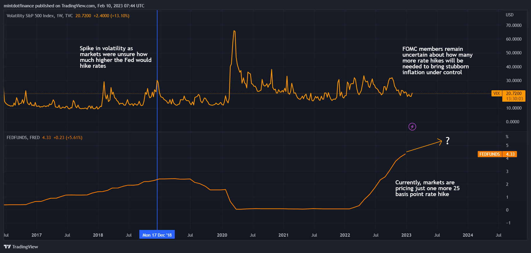 TVC:VIX Chart Image by mintdotfinance