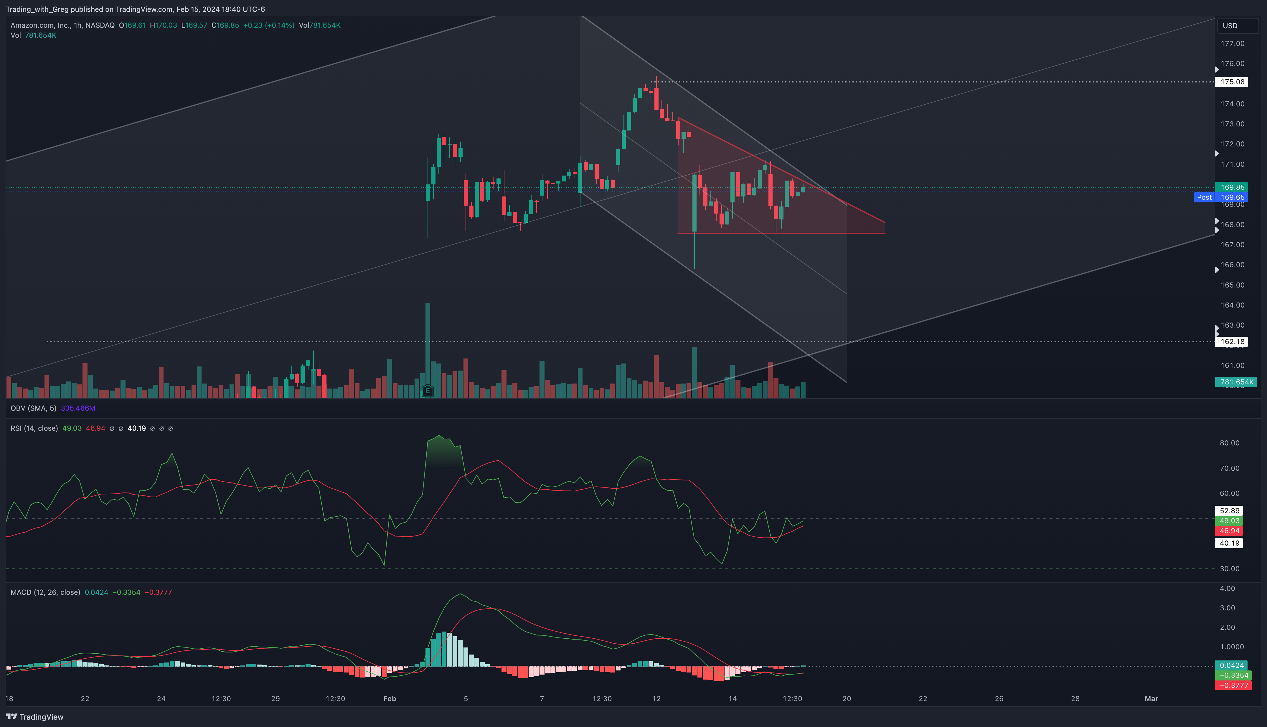 BATS:AMZN Chart Image by Shepherd_Investor