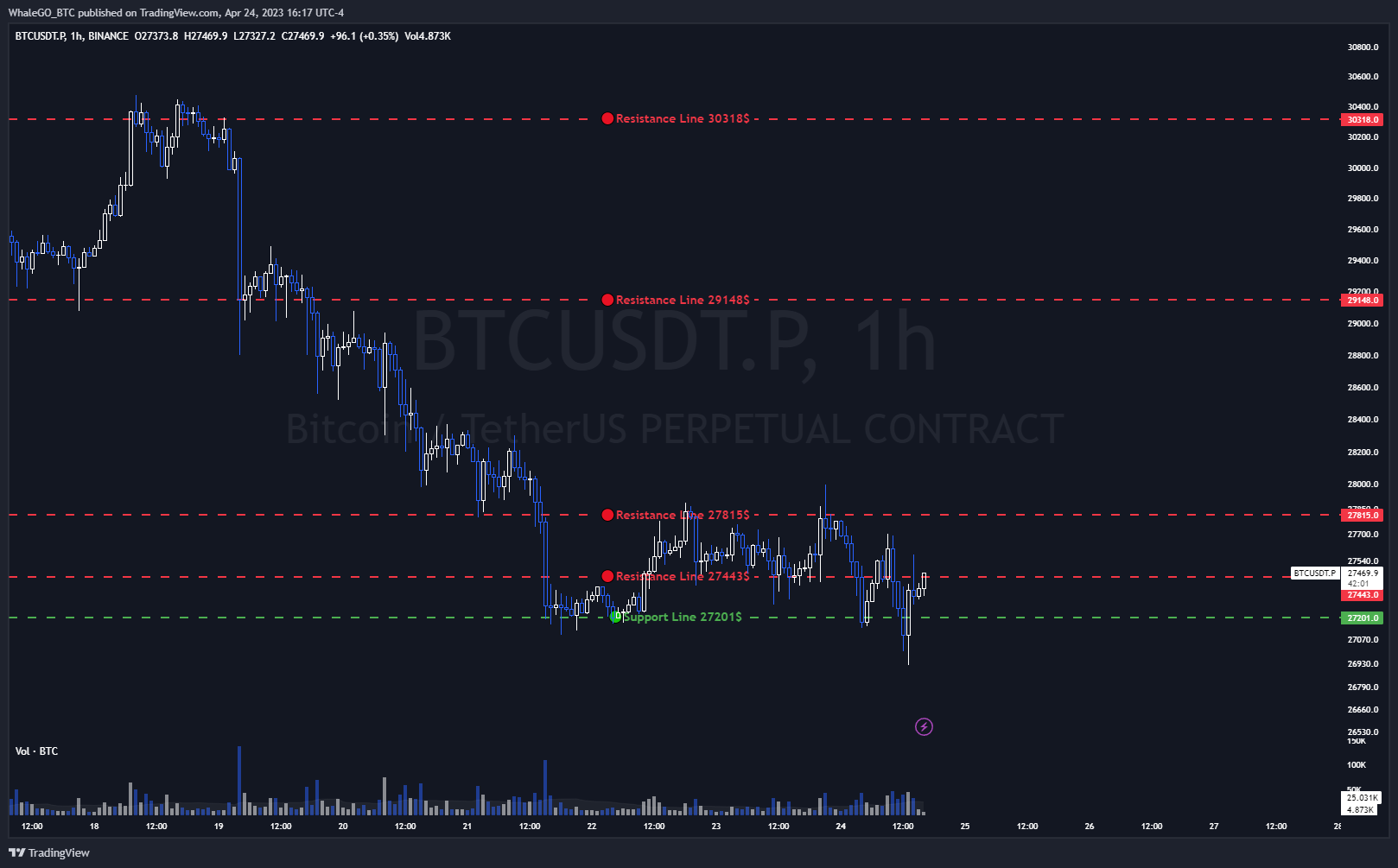 BINANCE:BTCUSDT.P Chart Image by WhaleGO_BTC