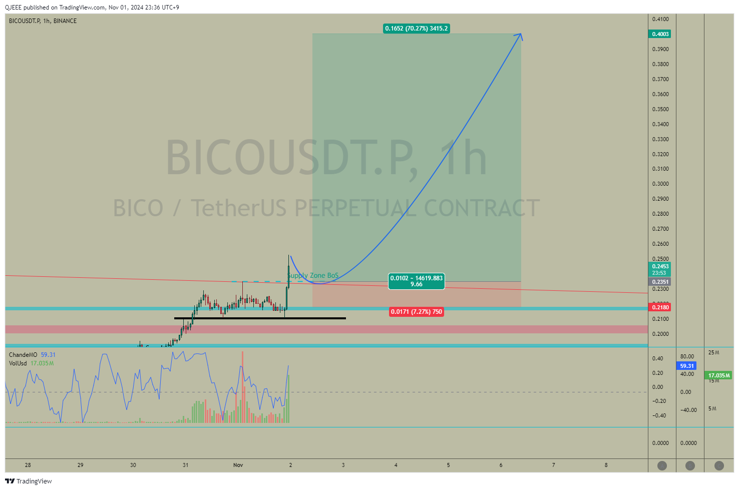 BINANCE:BICOUSDT.P Chart Image by QJEEE
