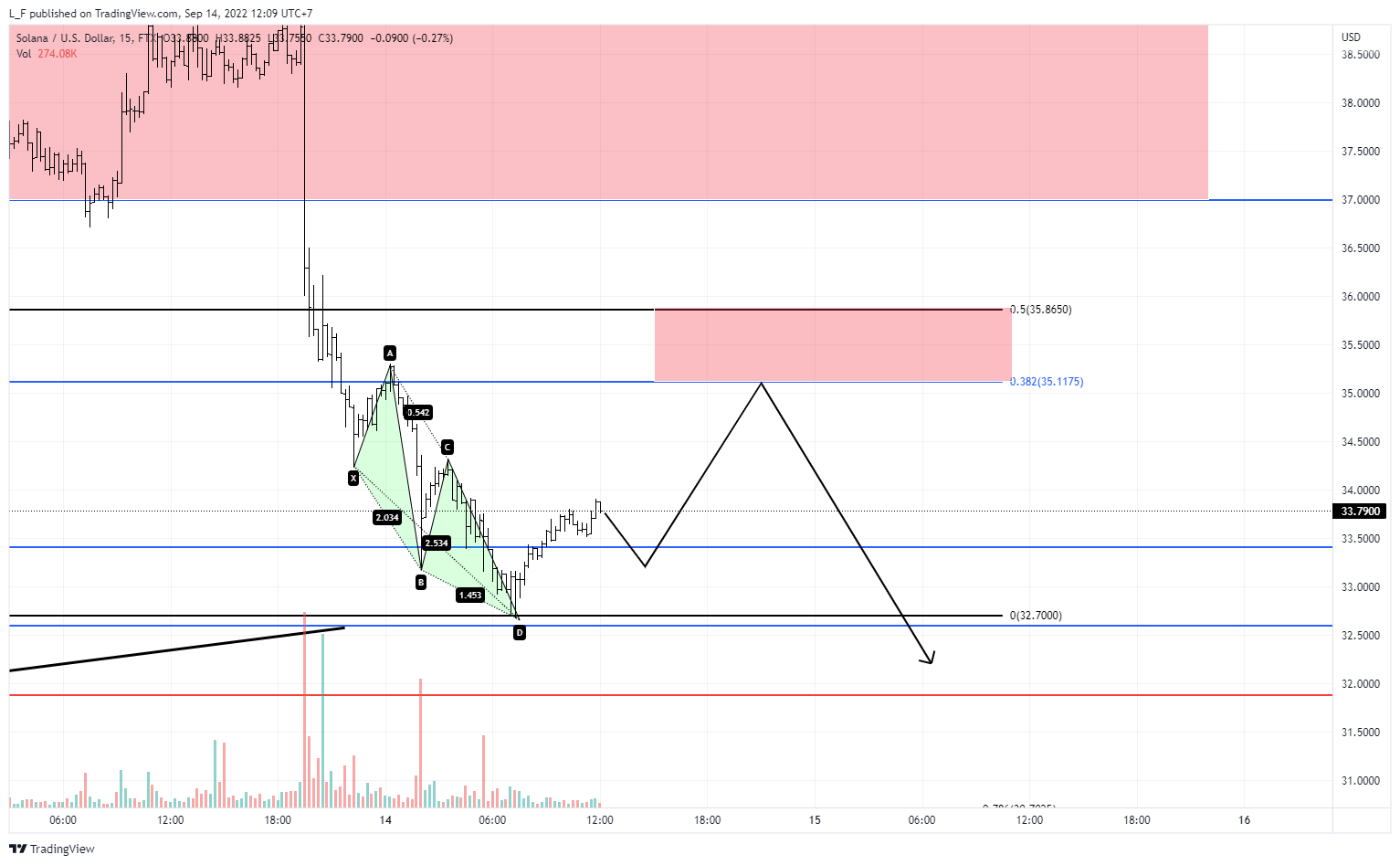 FTX:SOLUSD Chart Image by L_F