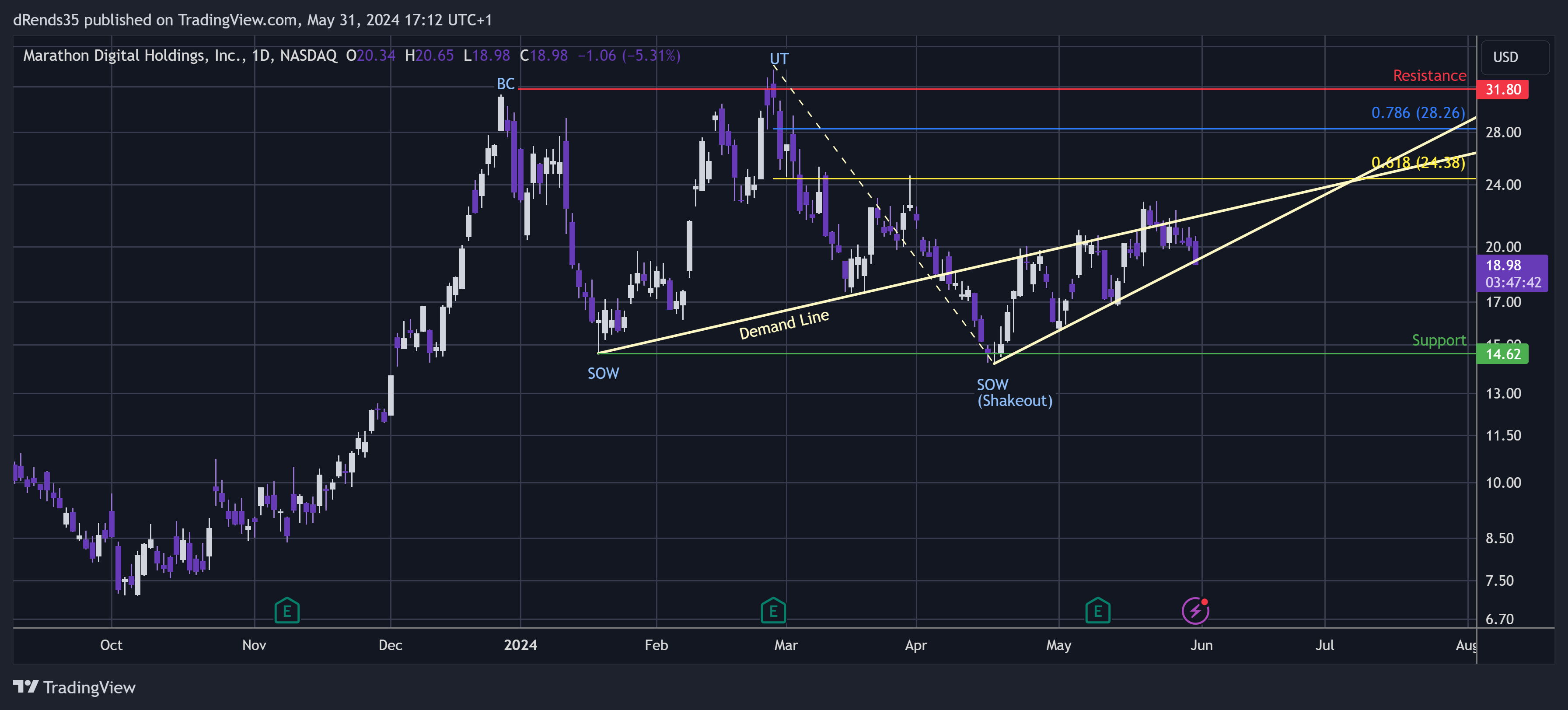 BATS:MARA Chart Image by dRends35