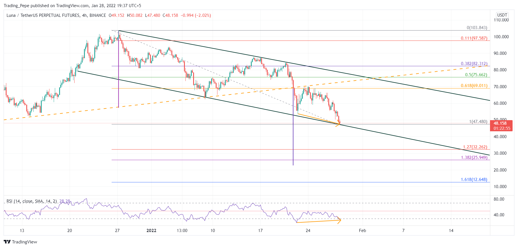 BINANCE:LUNAUSDTPERP Chart Image by Trading_Pepe