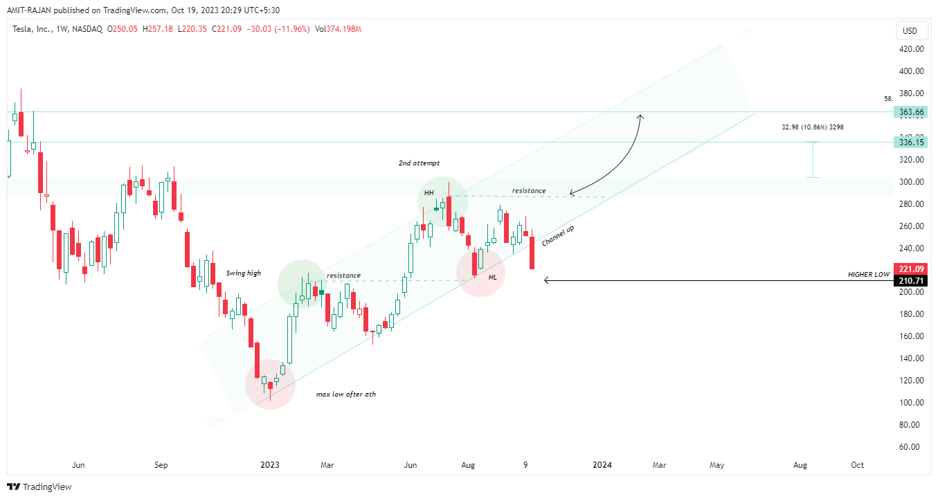 BATS:TSLA Chart Image by AMIT-RAJAN