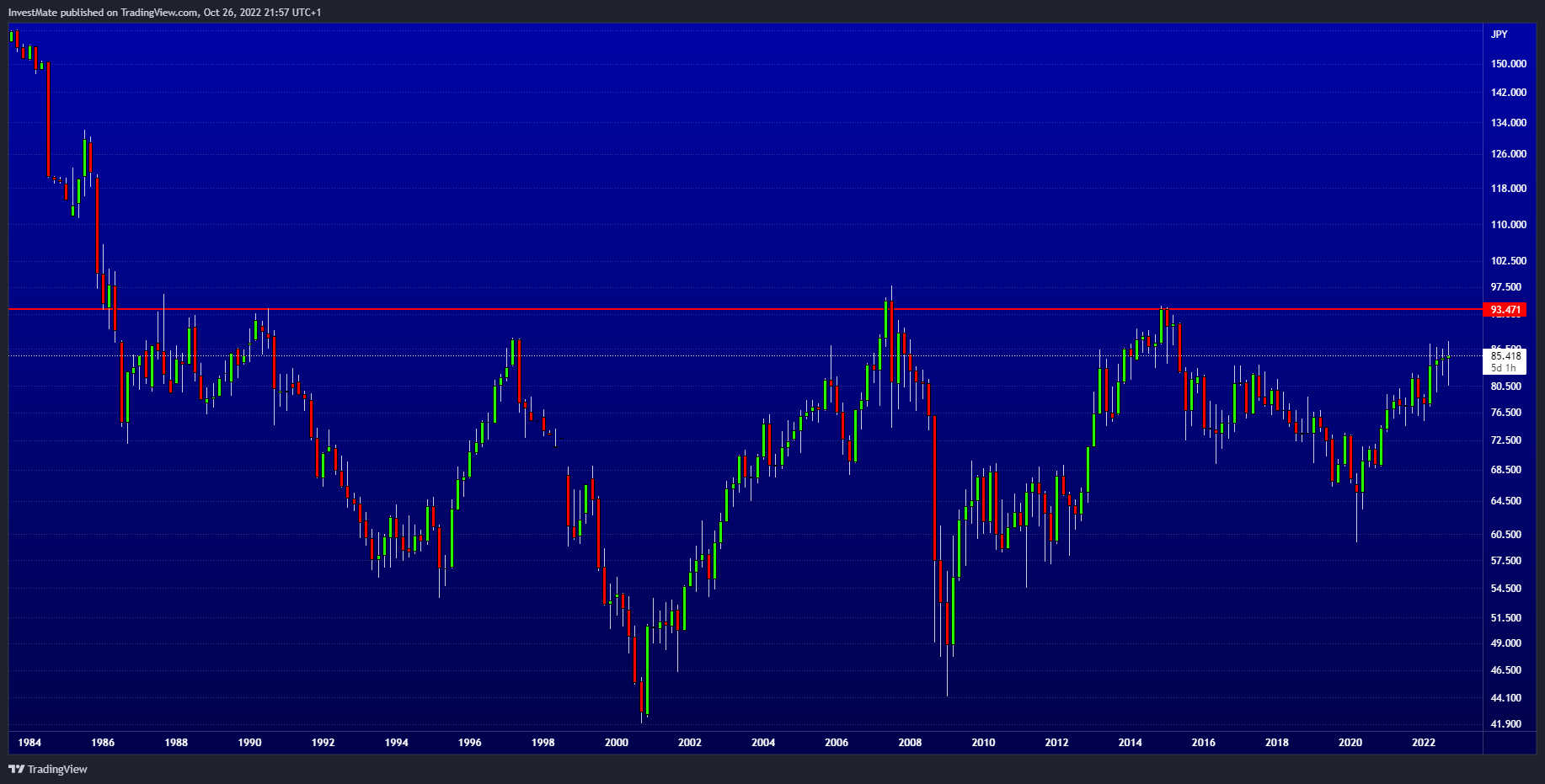 FX:NZDJPY Chart Image by InvestMate