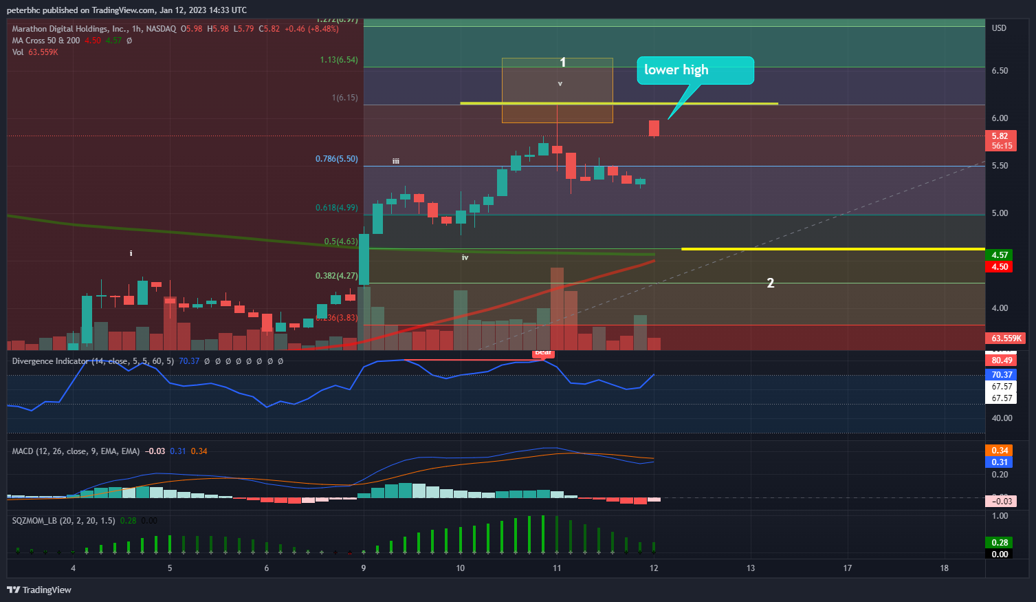 NASDAQ:MARA Chart Image by peterbhc