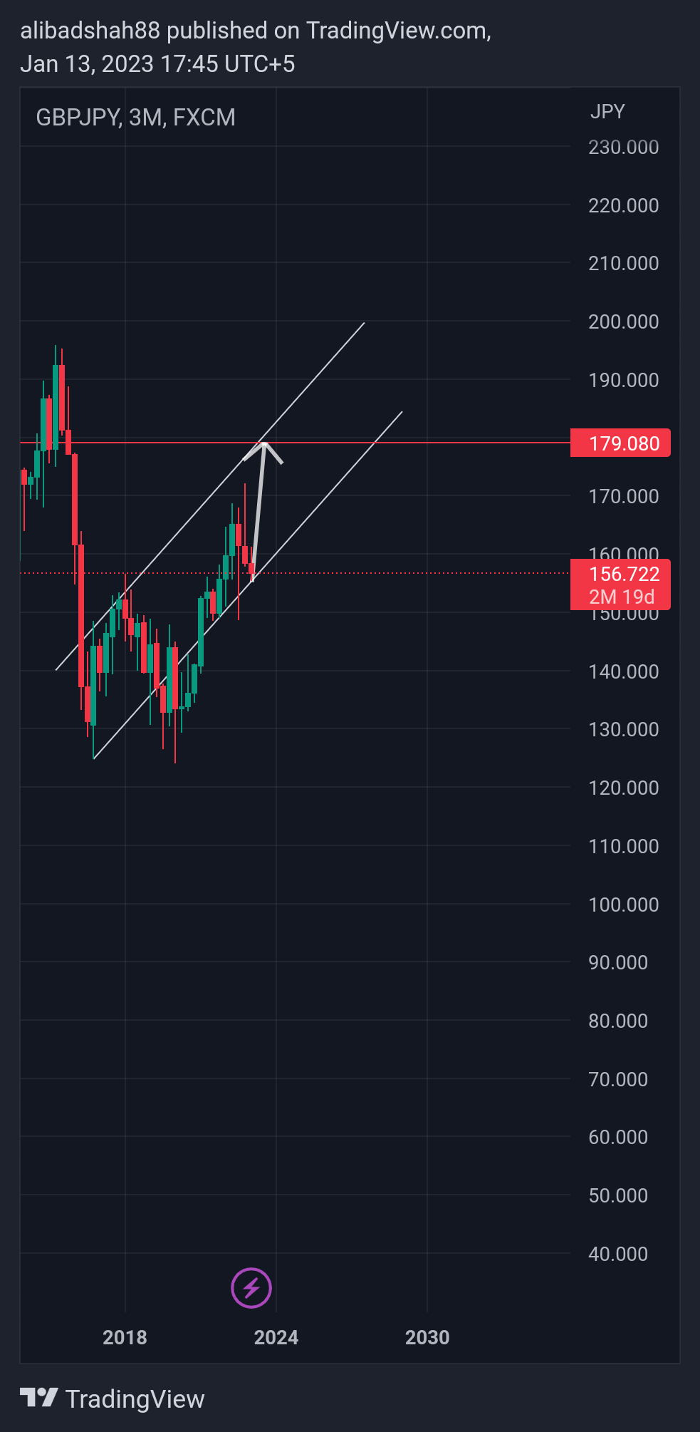 FX:GBPJPY Chart Image by alibadshah88