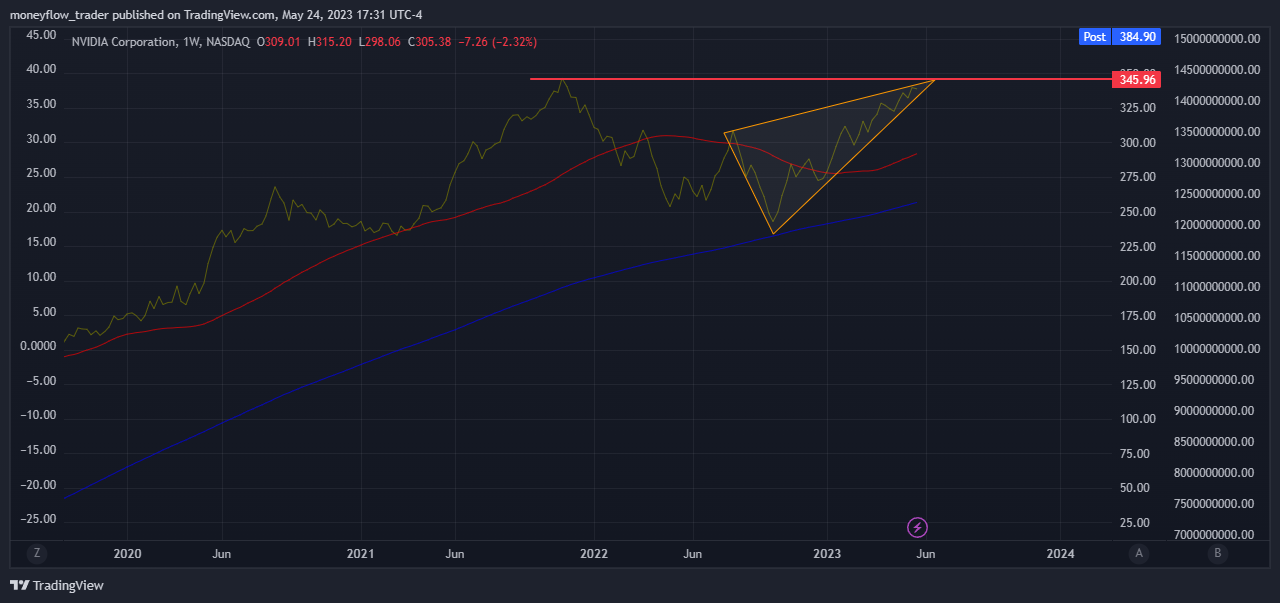 NASDAQ:NVDA Chart Image by moneyflow_trader