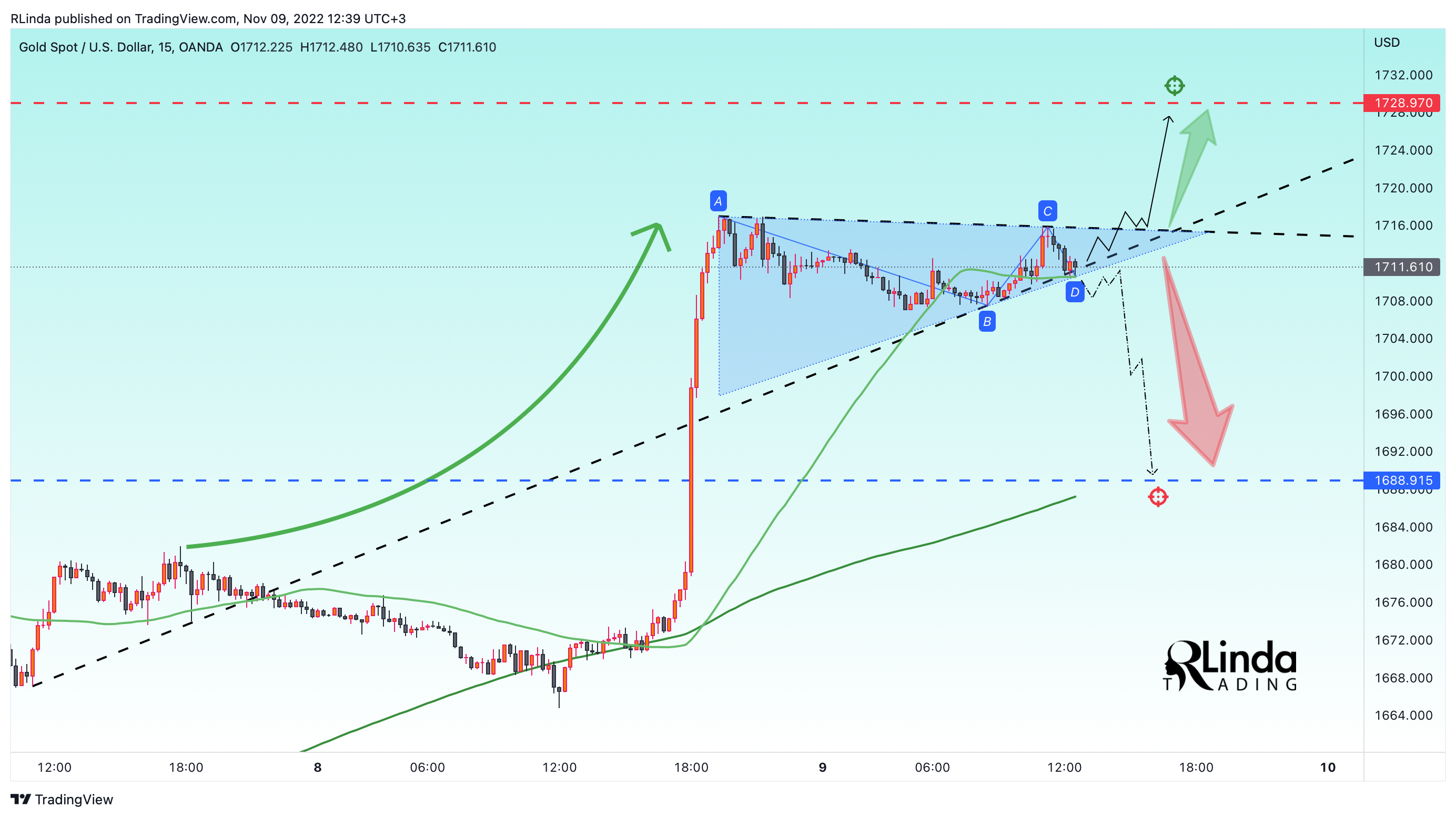 OANDA:XAUUSD Chart Image by RLinda
