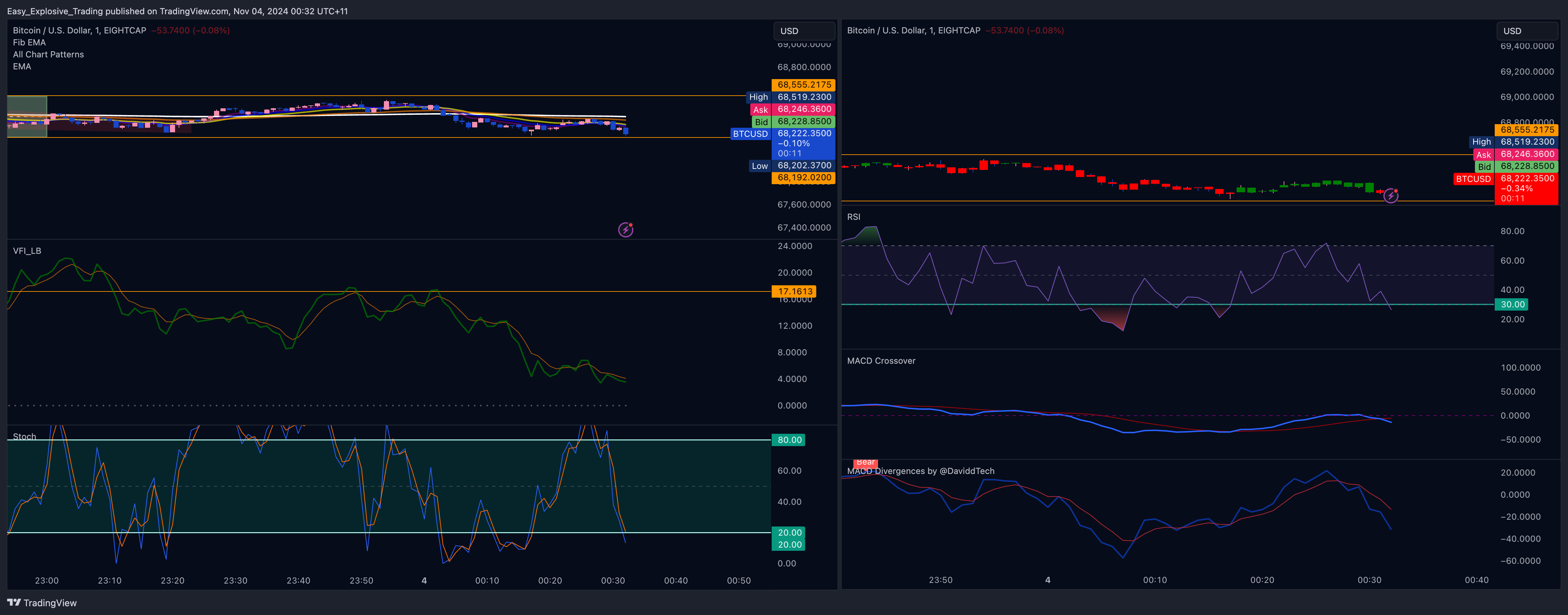 EIGHTCAP:BTCUSD Chart Image by Easy_Explosive_Trading