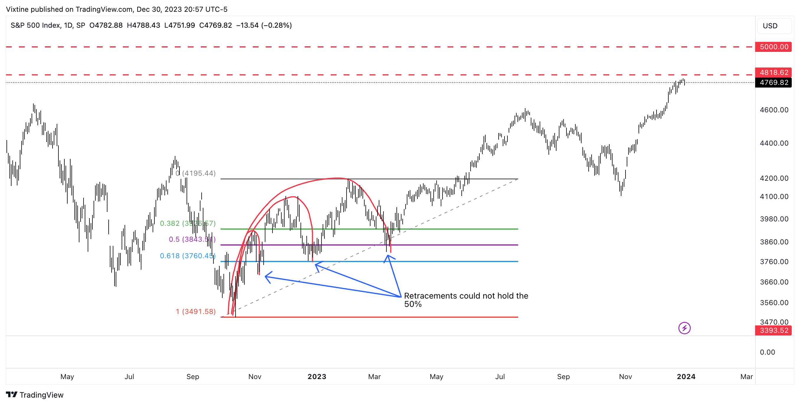 SP:SPX Chart Image by Vixtine